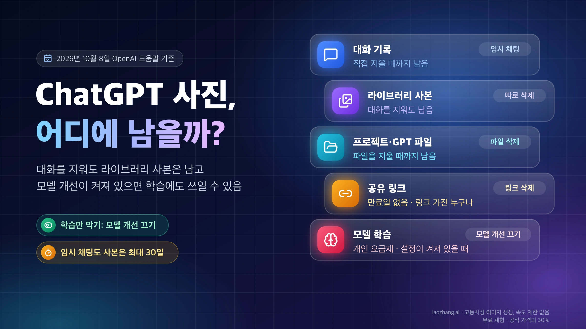 ChatGPT에 올린 사진이 남는 대화 기록, 라이브러리 사본, 프로젝트·GPT 파일, 공유 링크, 모델 학습 다섯 곳과 각각을 막거나 지우는 방법