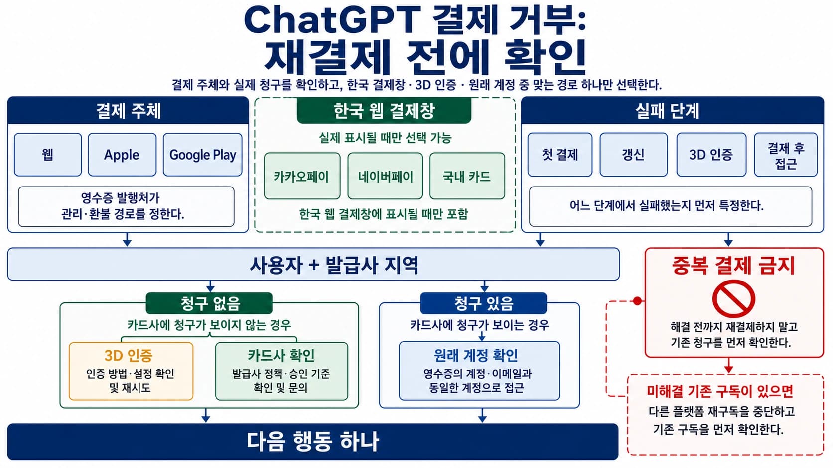ChatGPT 결제 거부를 결제 주체, 실패 단계, 지원 지역, 청구 여부, 다음 행동으로 나누는 판단 지도