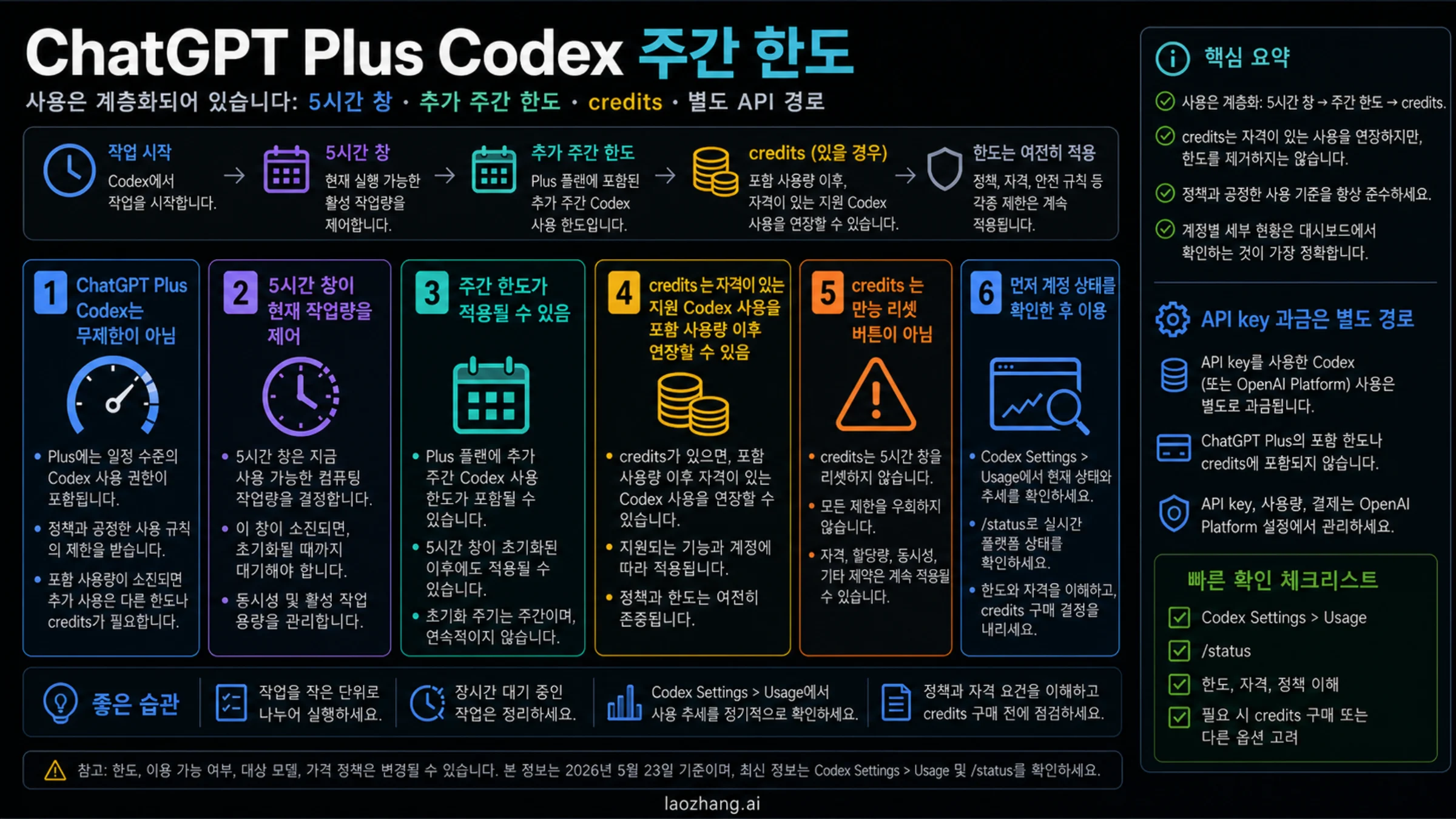 ChatGPT Plus Codex 사용 한도를 사용 창, 주간 사용층, credits, API key 과금으로 나눈 보드