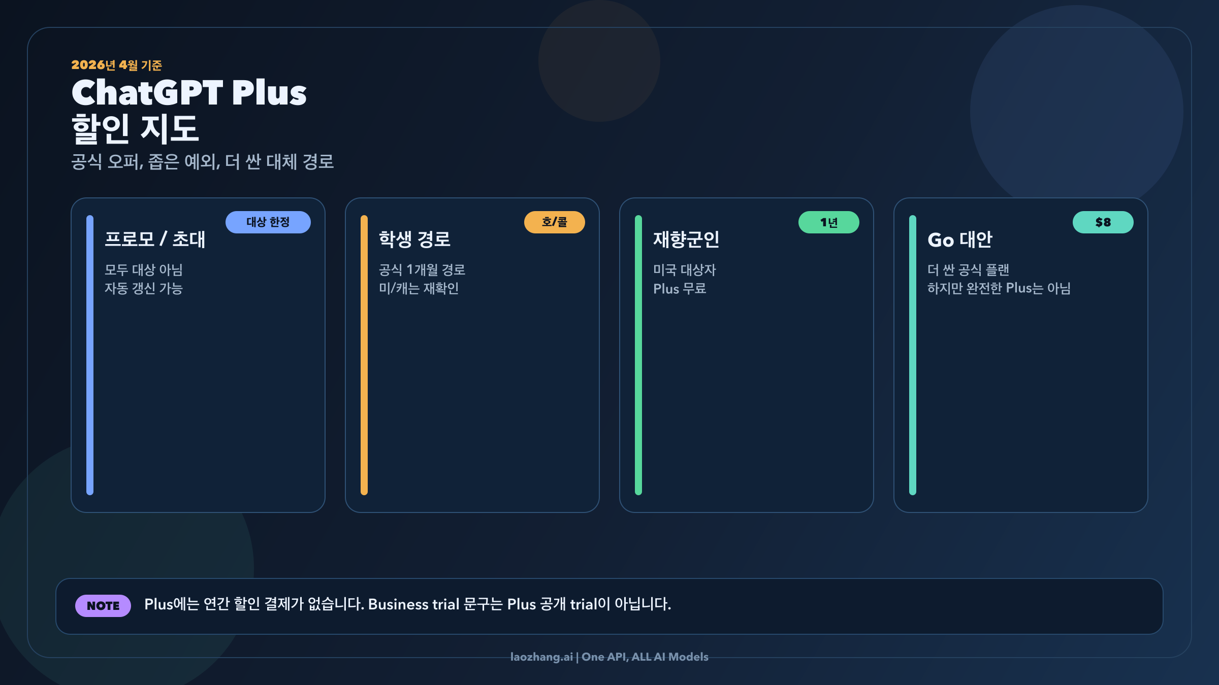 2026년 ChatGPT Plus 할인 경로를 비교한 시각 자료