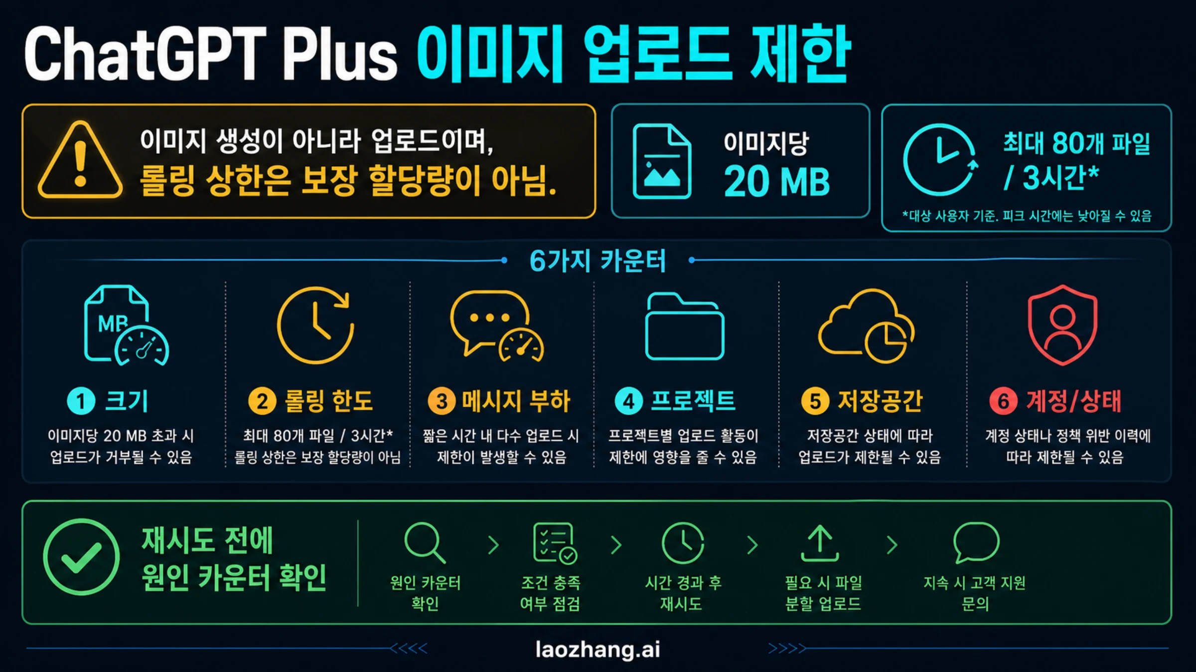 ChatGPT Plus 이미지 업로드 제한을 20MB, 3시간 한도, 여섯 가지 원인으로 나눈 한국어 안내판