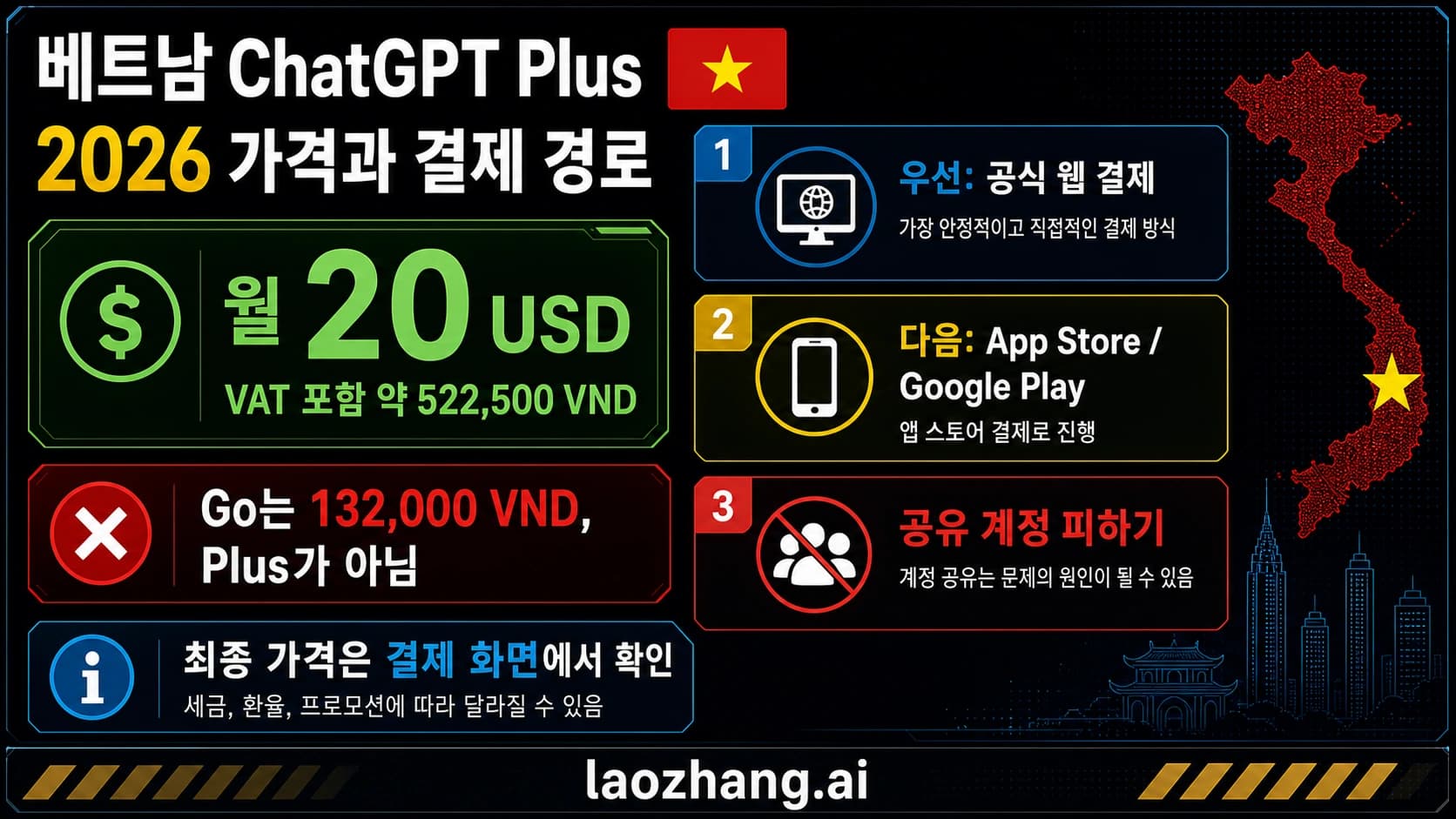 베트남 ChatGPT Plus 가격 보드. 월 20 USD, 약 522,500 VND, Go는 Plus가 아님, 공식 결제 우선을 표시한다.