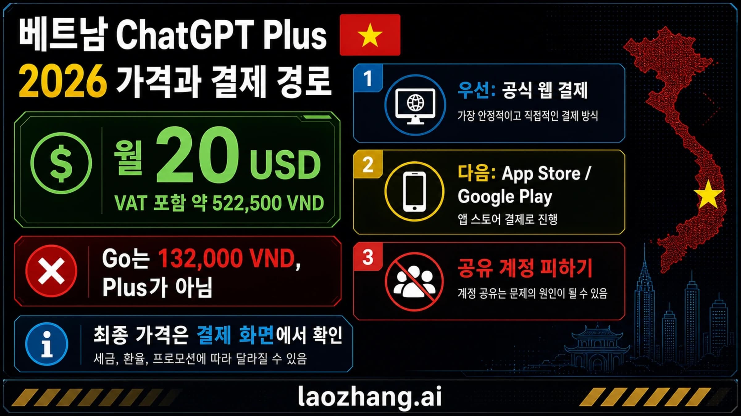베트남 ChatGPT Plus 가격 보드. 월 20 USD, 약 522,500 VND, Go는 Plus가 아님, 공식 결제 우선을 표시한다.
