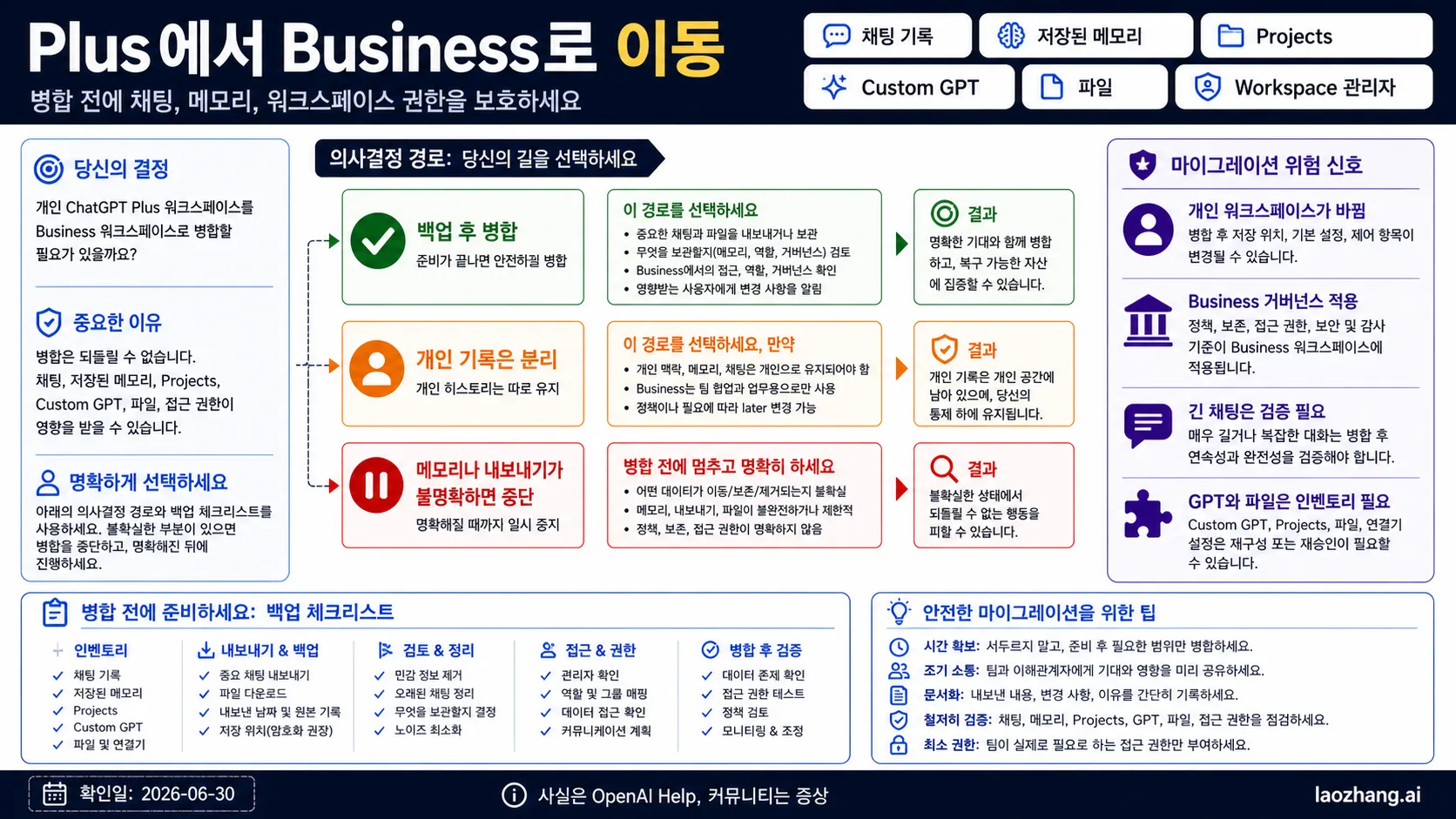 ChatGPT Plus에서 Business로 이전할 때 채팅 기록, 메모리, Projects, GPT, 파일, 워크스페이스 권한의 위험을 보여주는 의사결정 보드