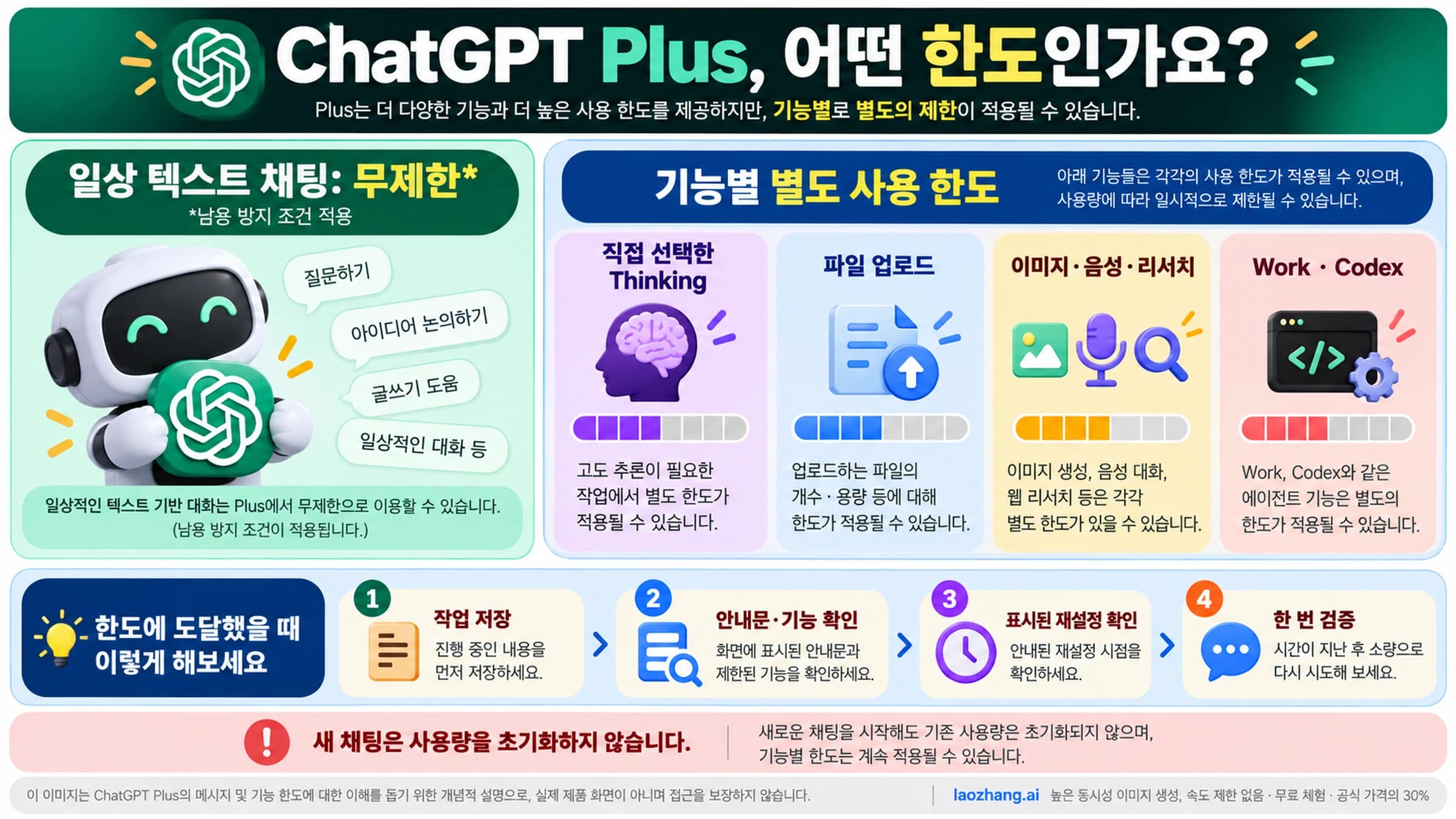 ChatGPT Plus 메시지 한도 안내, 재설정과 안전한 복구 가이드