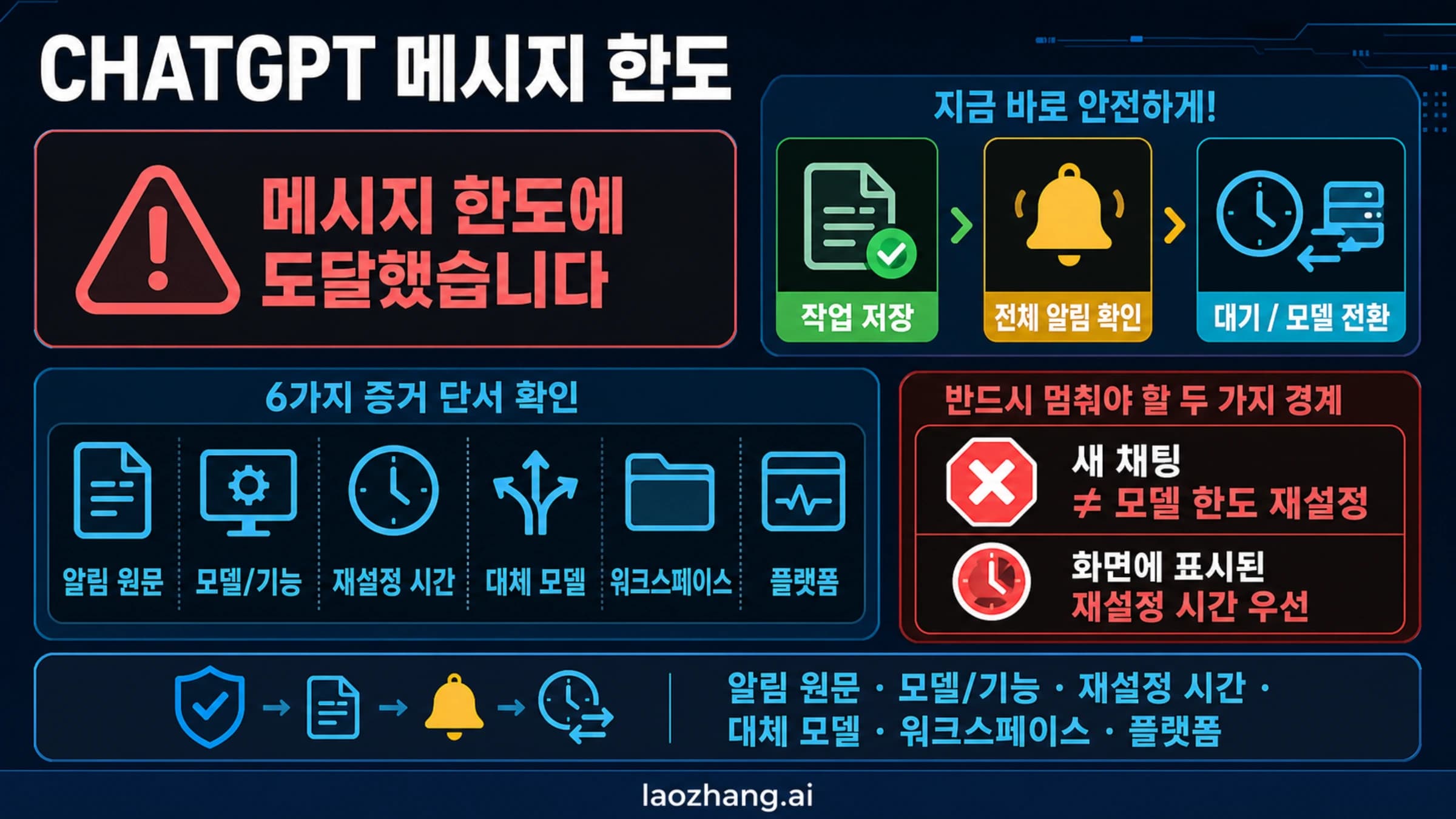 ChatGPT 메시지 한도 복구 보드: 작업 저장, 안내문 단서, 재설정 시간, 새 채팅 중단 규칙