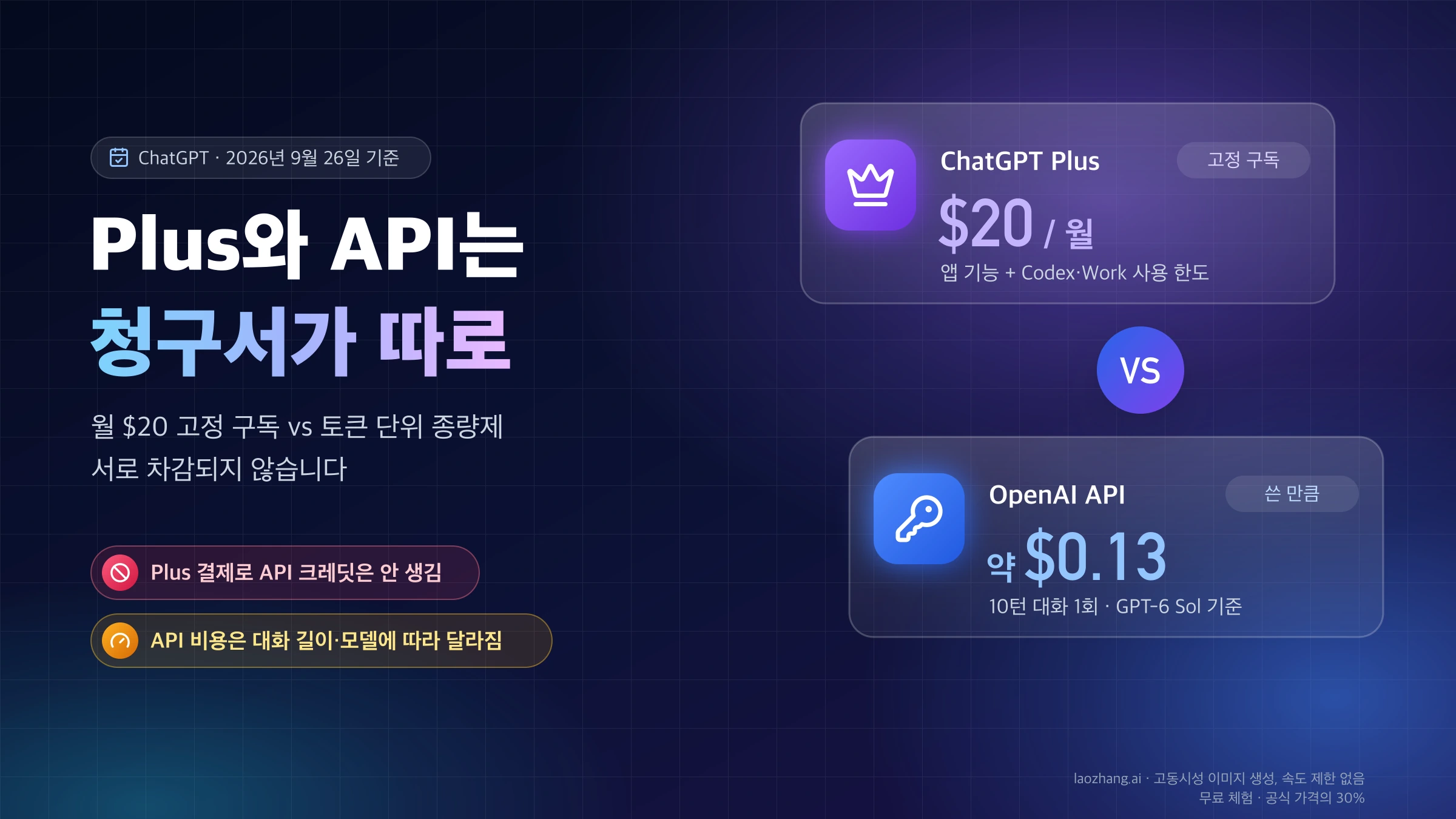 월 $20 고정 구독인 ChatGPT Plus와 GPT-6 Sol 기준 10턴 대화 1회 약 $0.13인 OpenAI API를 나란히 놓고 두 결제가 따로라는 점을 보여 주는 표지