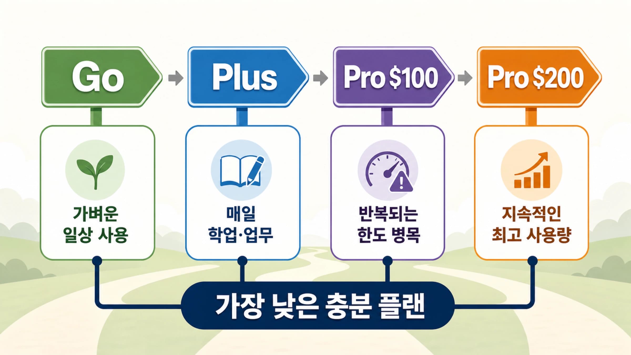 가벼운 일상 사용부터 지속적인 고강도 사용까지 ChatGPT Go, Plus, Pro $100, Pro $200을 나눈 네 갈래 선택 표지판