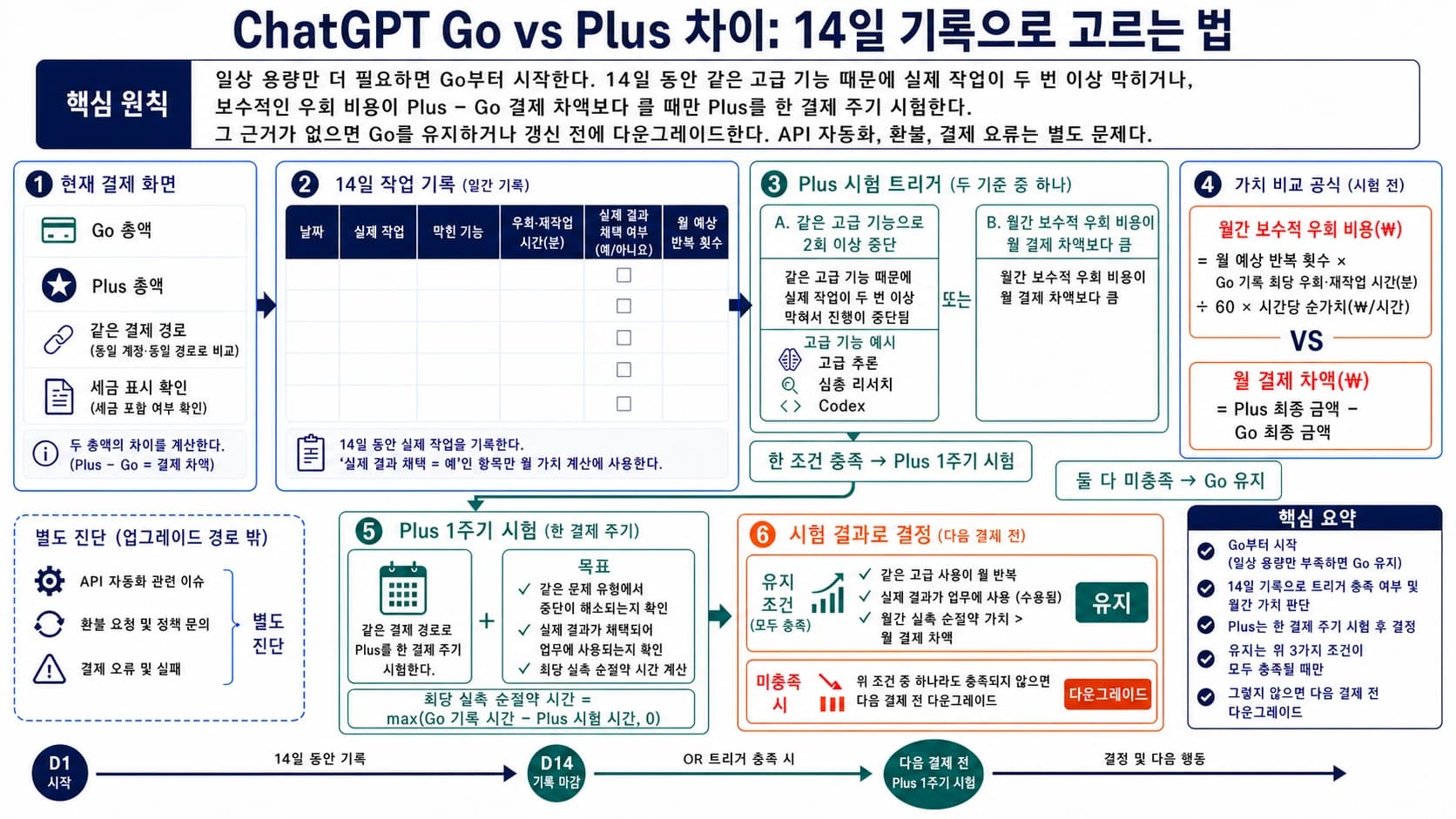 ChatGPT Go와 Plus의 결제 차액, 14일 작업 기록, 업그레이드와 다운그레이드 기준을 연결한 선택 보드