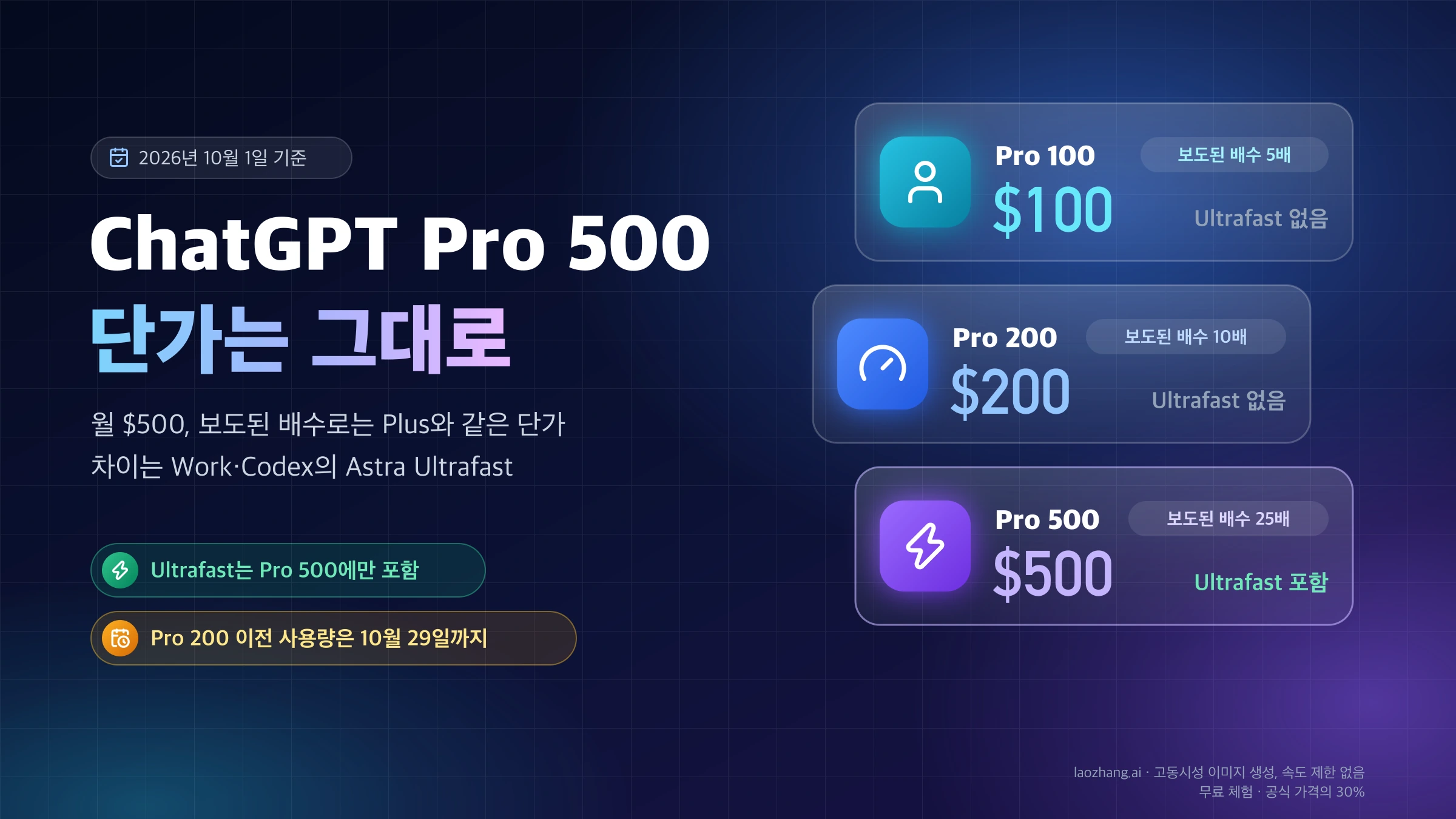 ChatGPT Pro 500 요금제 표지. Pro 100, Pro 200, Pro 500의 월 가격 $100, $200, $500과 보도된 사용량 배수 5배, 10배, 25배, Ultrafast 포함 여부를 정리한 카드