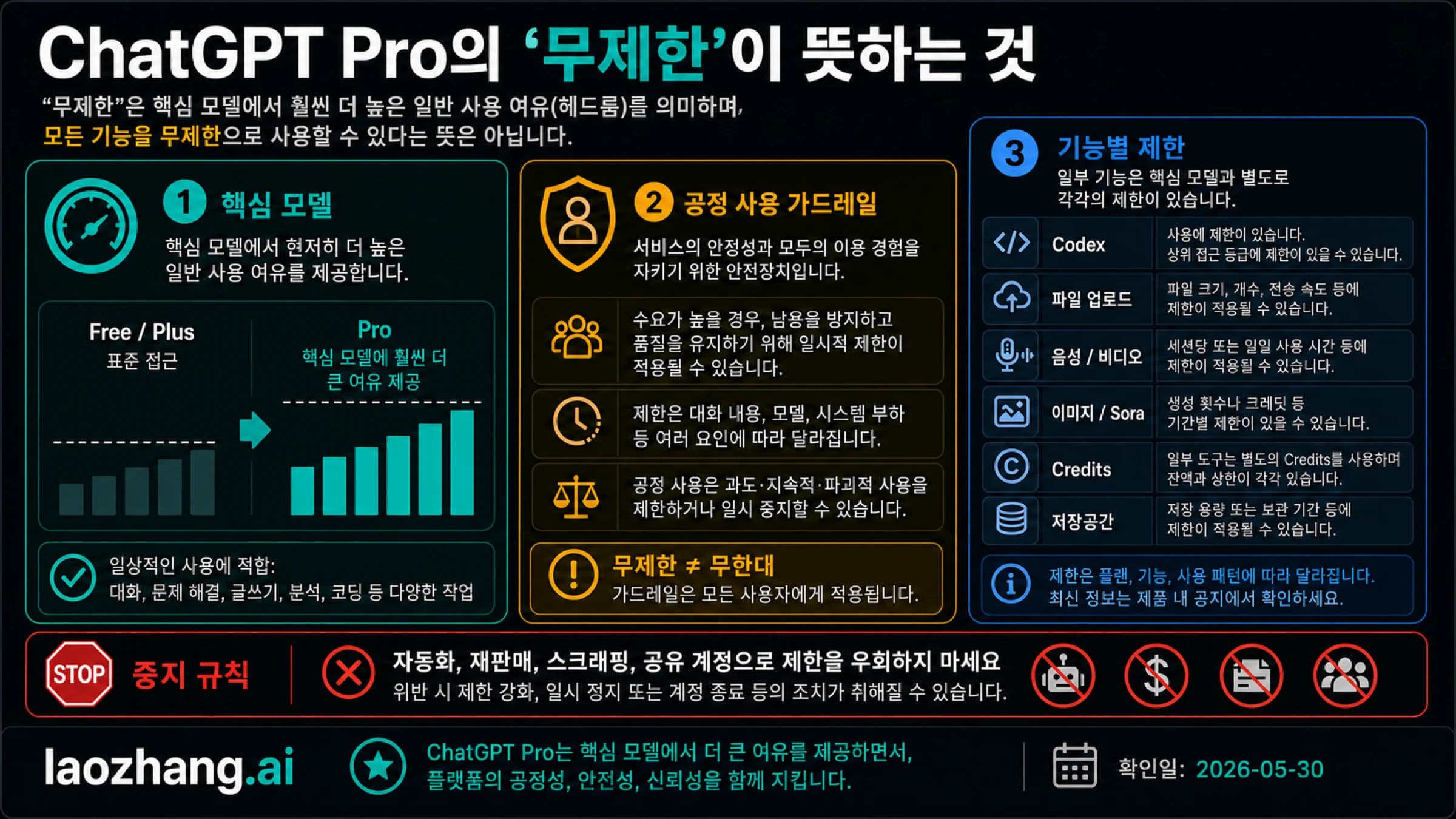 ChatGPT Pro 무제한 사용의 경계를 핵심 모델 여유, guardrails, 기능별 제한, 중지 규칙으로 나눈 보드