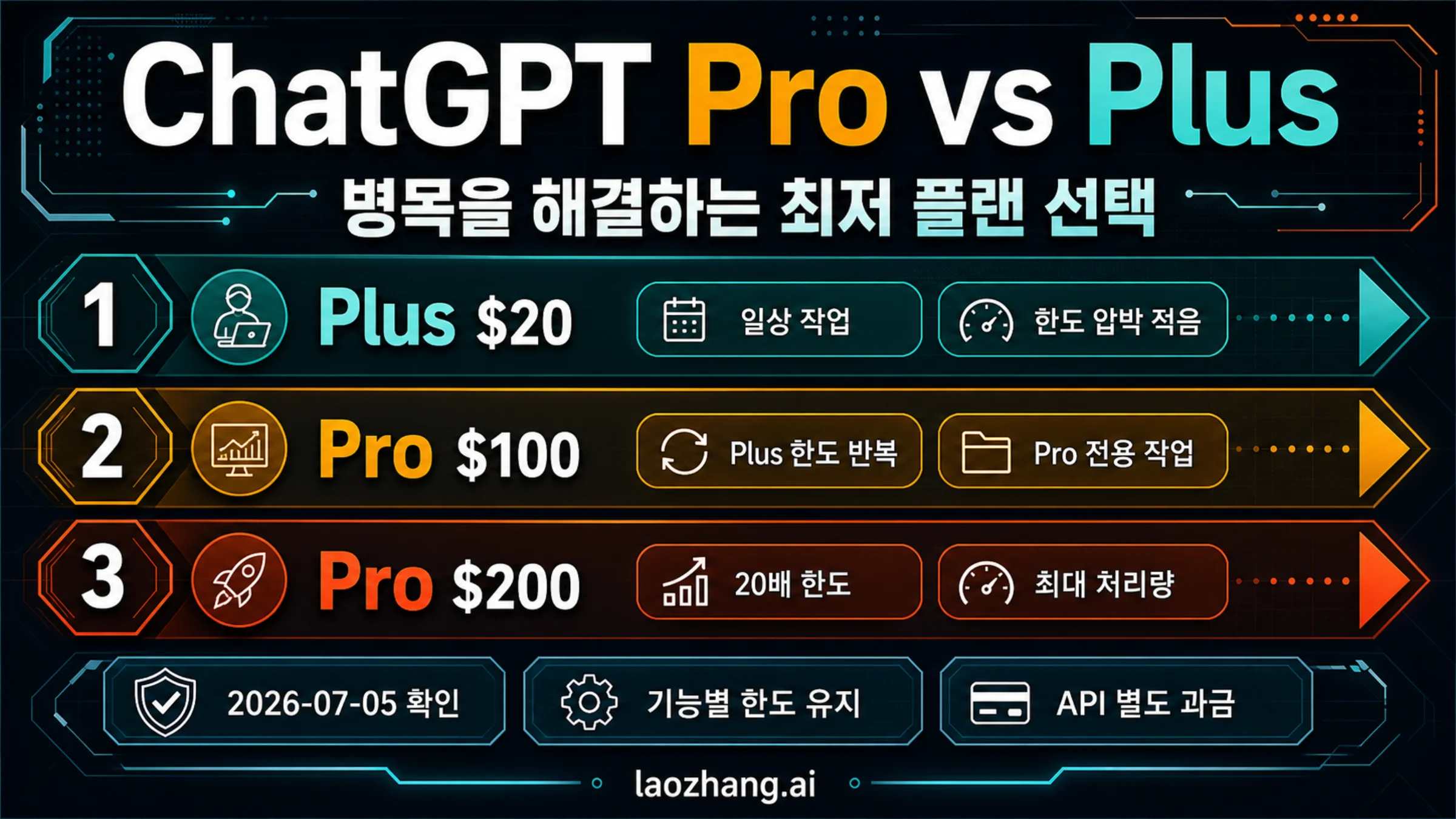ChatGPT Plus, Pro $100, Pro $200를 비교하는 선택 보드.