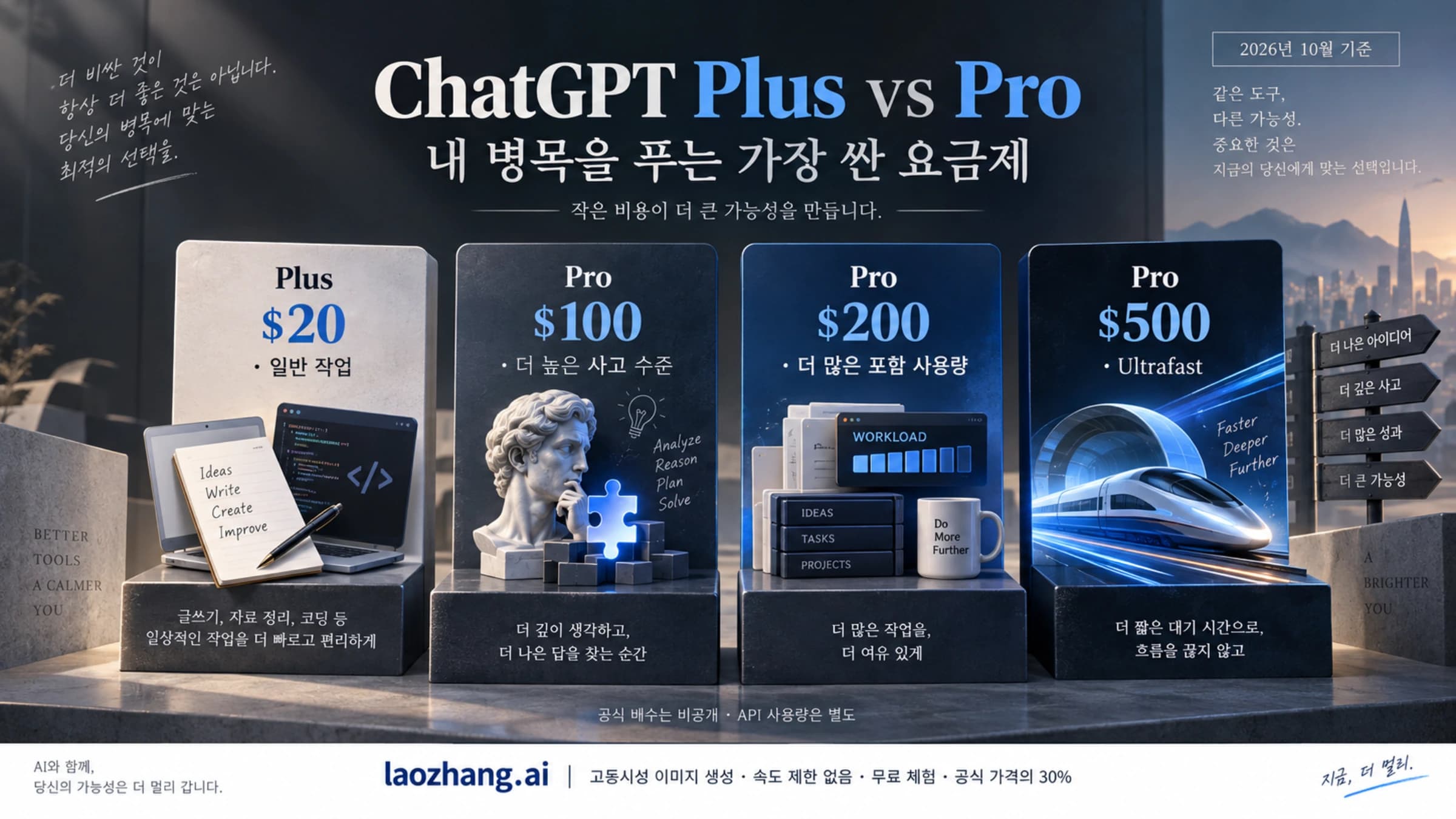 Plus 20달러와 Pro 100·200·500달러를 일반 작업, 사고 수준, 포함 사용량과 Ultrafast 필요에 따라 고르고 공식 배수는 비공개라는 현재 요금제 선택 표지