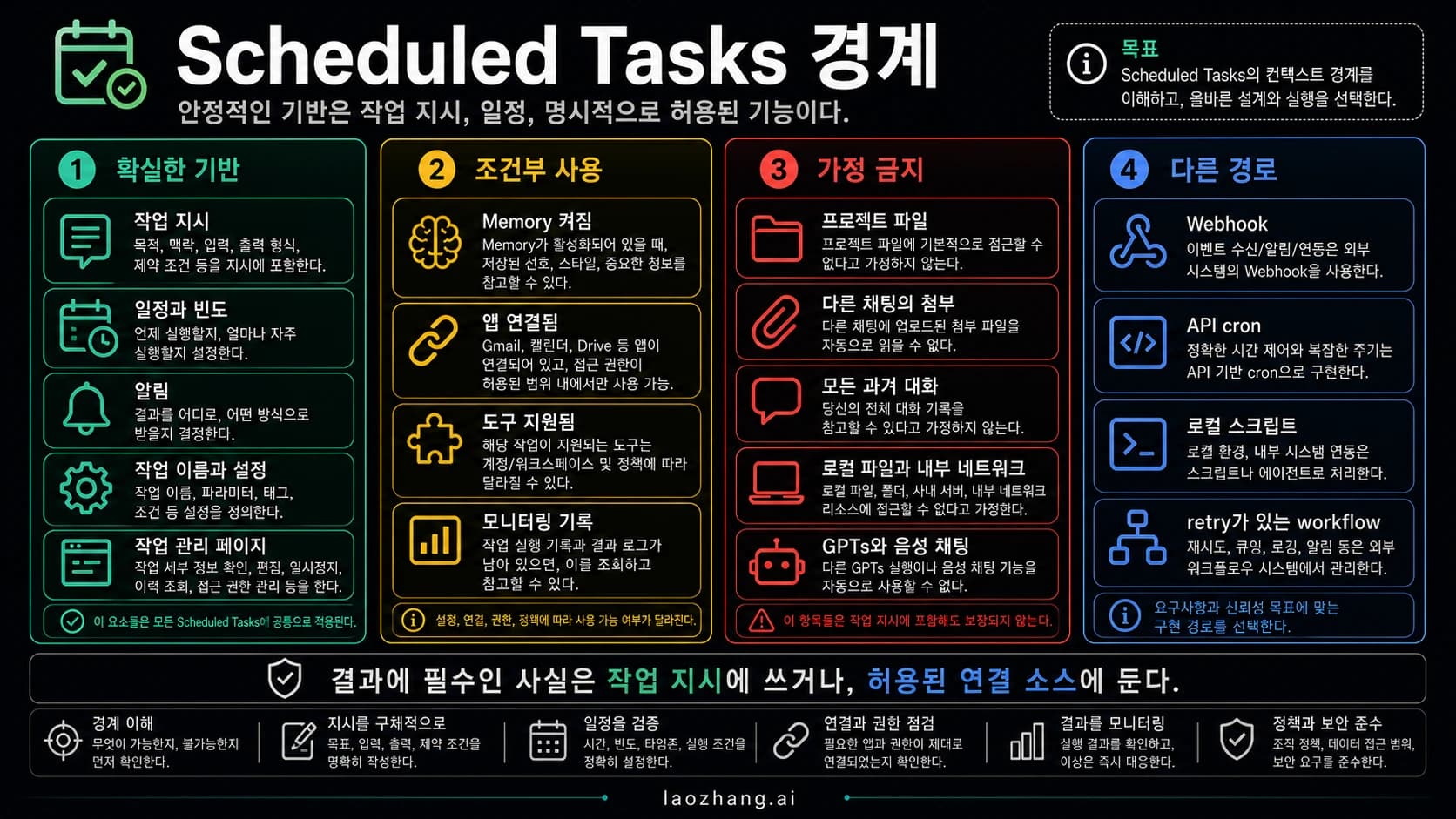 ChatGPT Scheduled Tasks 경계 보드, 작업 지시 일정 Memory 도구와 가정 금지 입력 정리