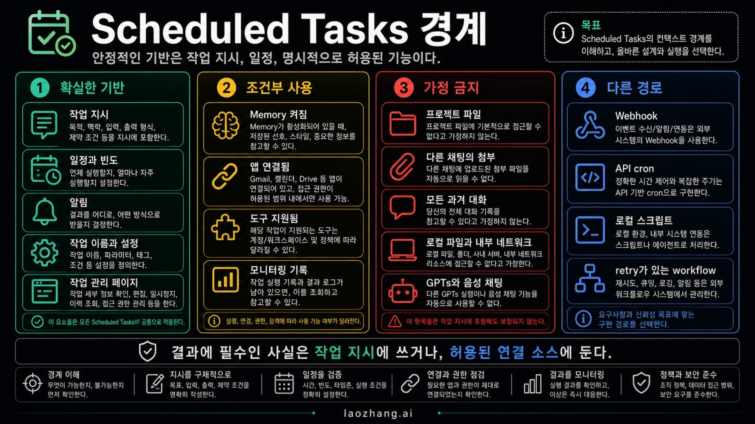 예약 작업에 필요한 지시와 일정, 조건에 따라 사용할 자료와 도구를 구분한 안내 그림