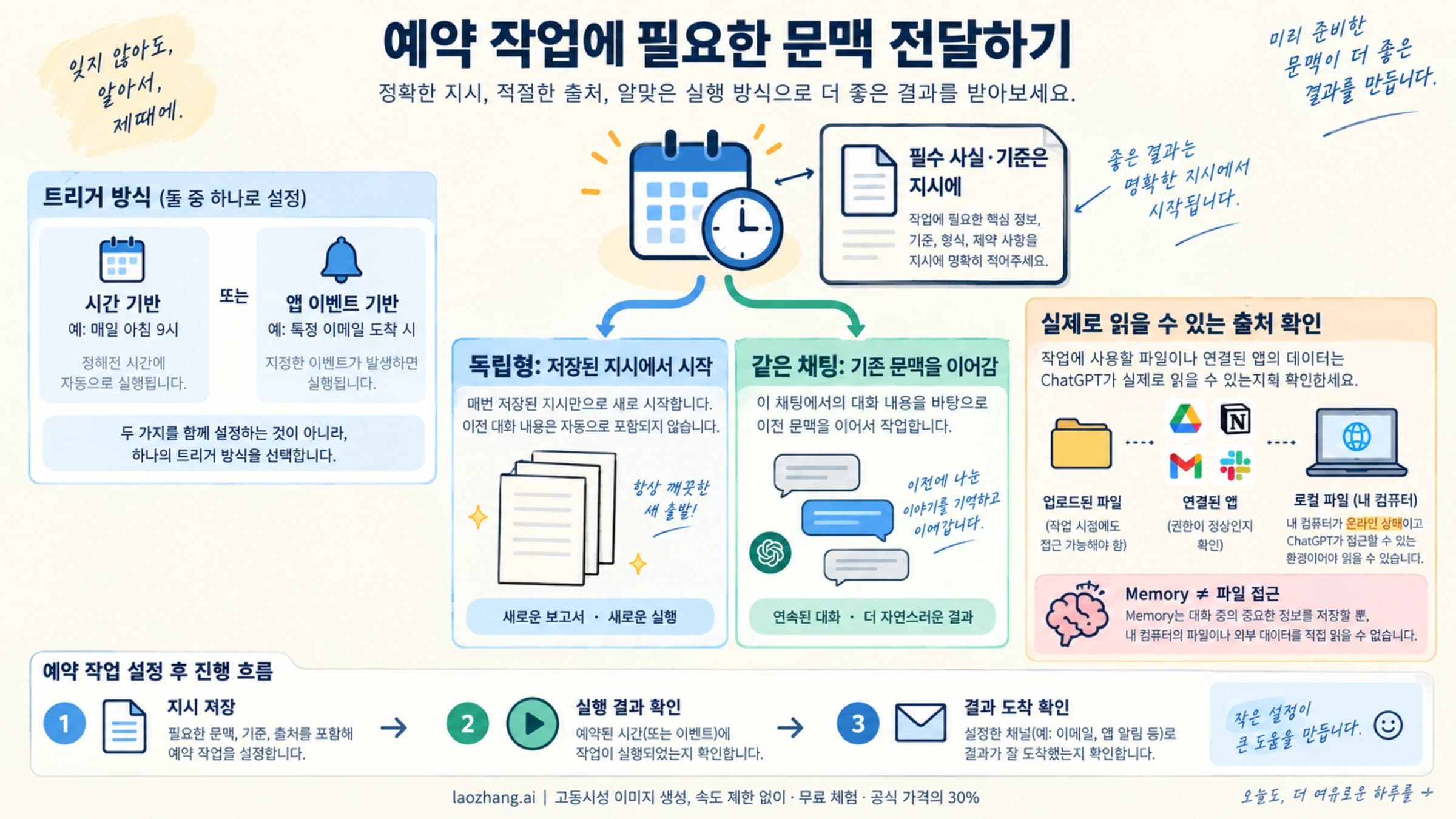 예약 작업에 필요한 지시와 일정, 조건에 따라 사용할 자료와 도구를 구분한 안내 그림