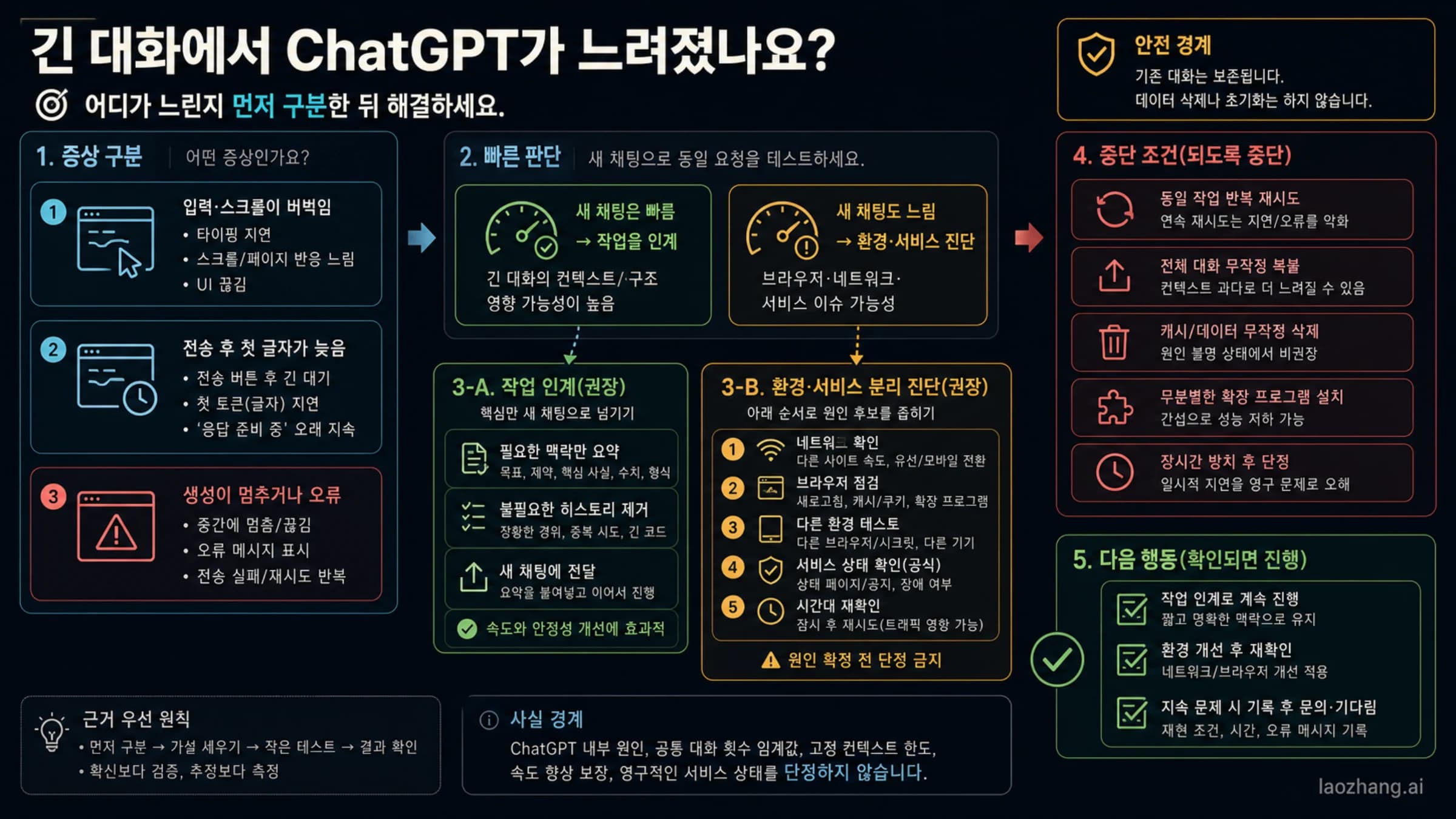 긴 ChatGPT 대화의 입력 지연, 첫 출력 지연, 생성 멈춤을 나누는 한국어 진단 경로 보드