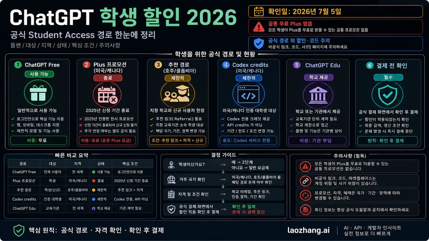 ChatGPT 학생 접근 경로 보드: 무료, 만료, 제한, Codex, Edu 구분