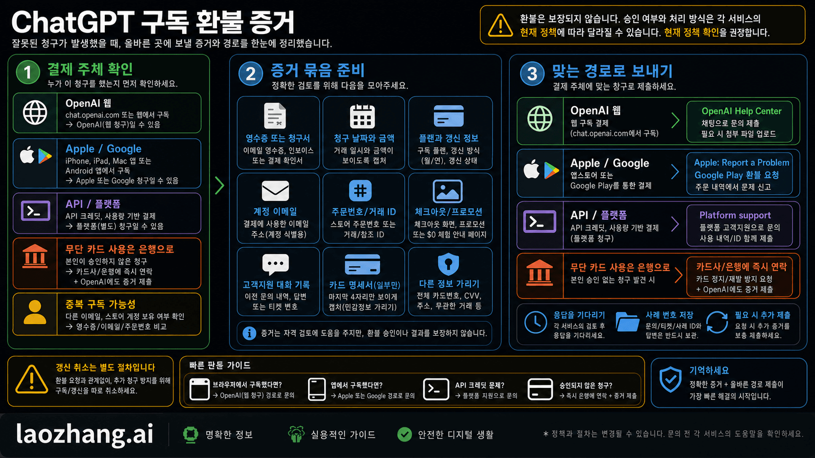 ChatGPT 구독 환불 증거를 위해 결제 주체, 증거 패킷, 올바른 환불 경로를 보여주는 지도