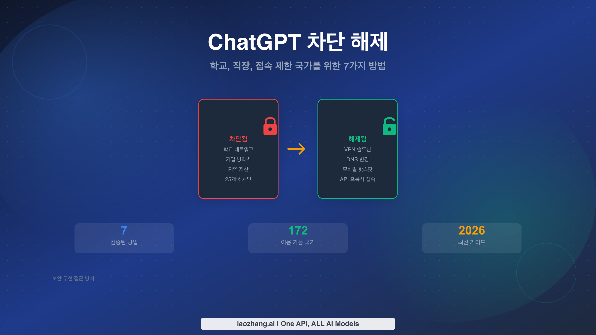 학교, 직장, 접속 제한 국가에서 ChatGPT 차단을 해제하는 7가지 방법 완벽 가이드
