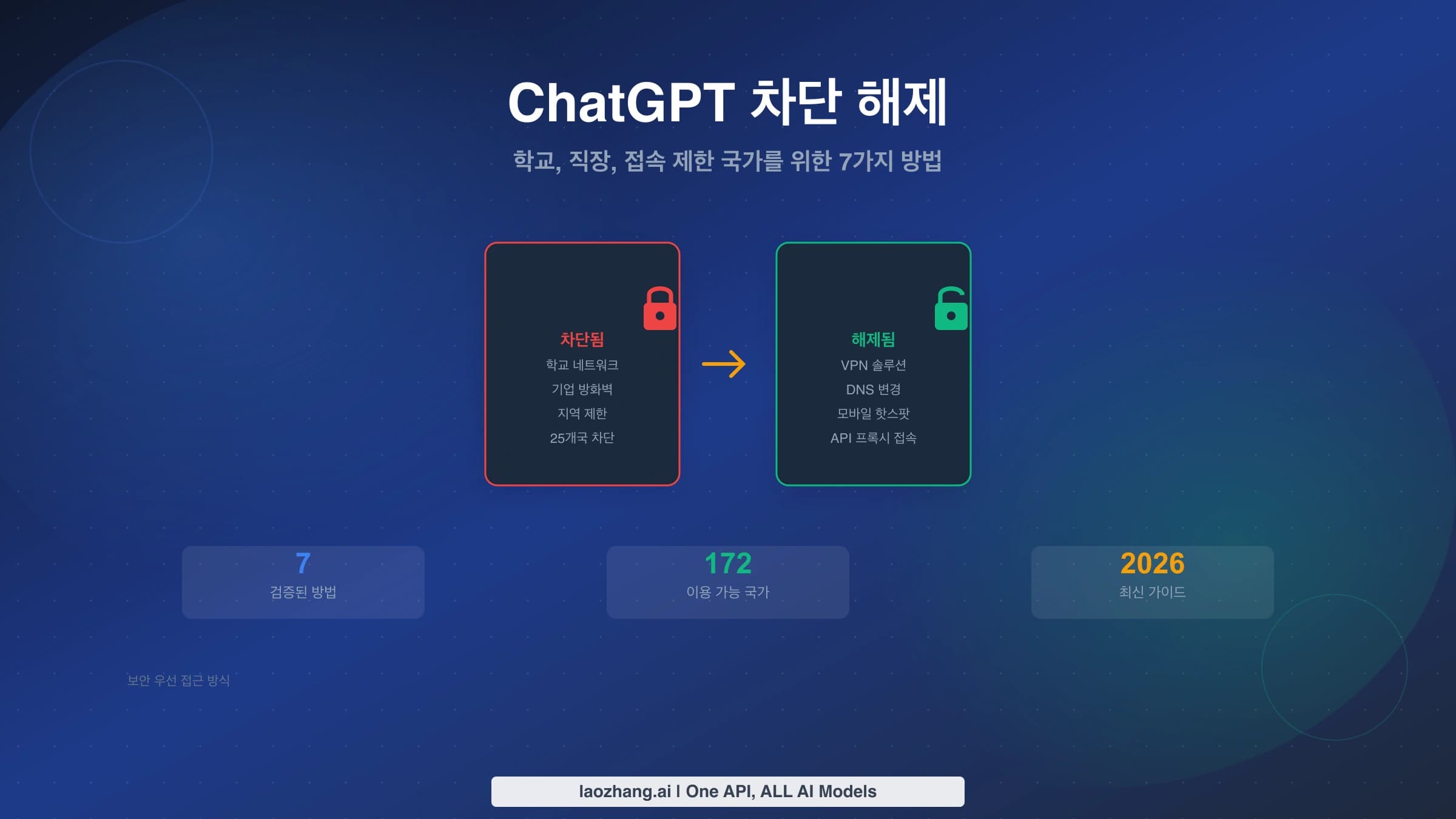잠긴 자물쇠에서 열린 자물쇠로 넘어가는 ChatGPT 차단 해제 표지 그림