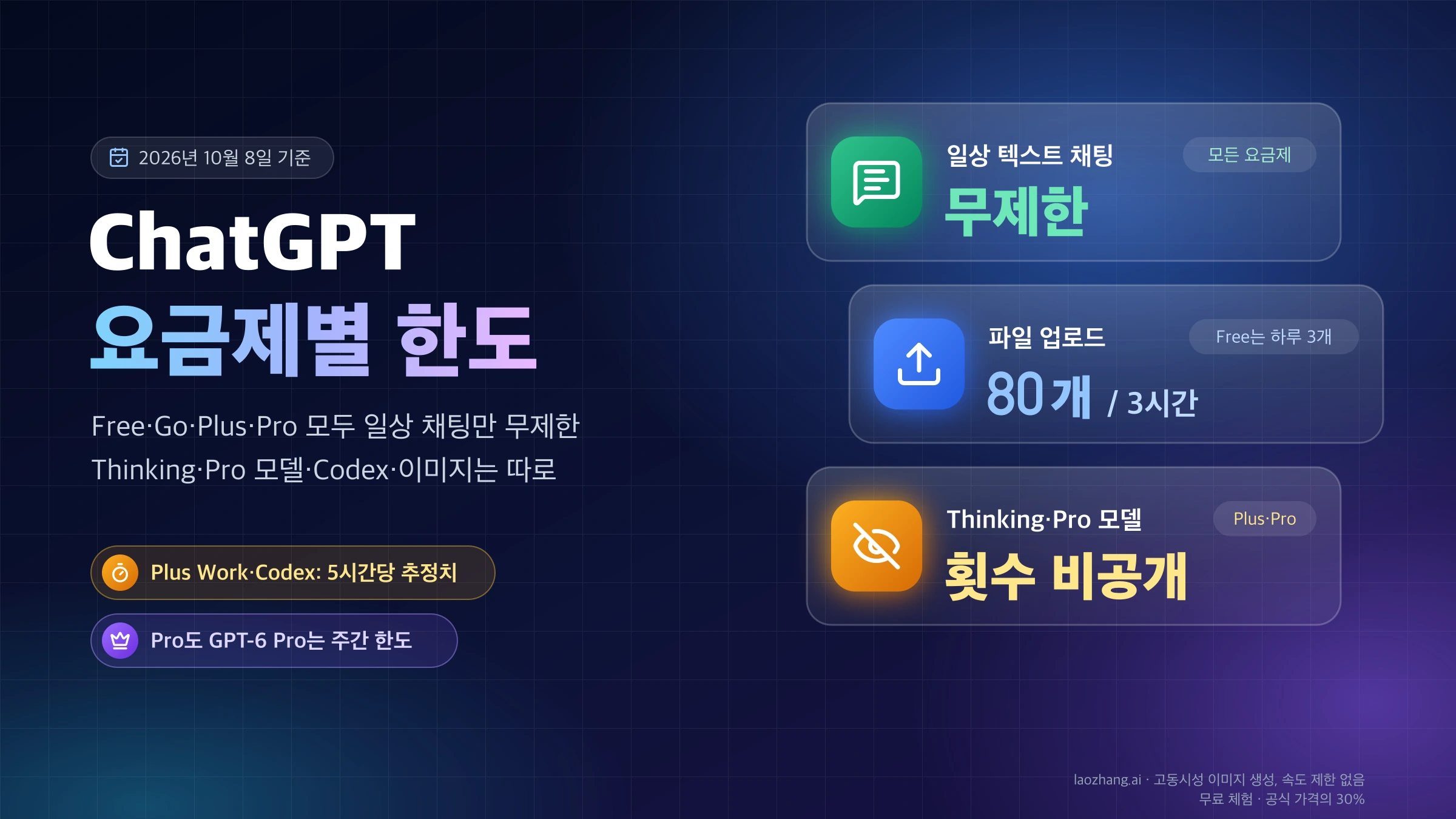 ChatGPT 요금제별 한도 표지, 일상 텍스트 채팅은 모든 요금제 무제한, 파일 업로드는 3시간에 80개, Thinking·Pro 모델 횟수는 비공개