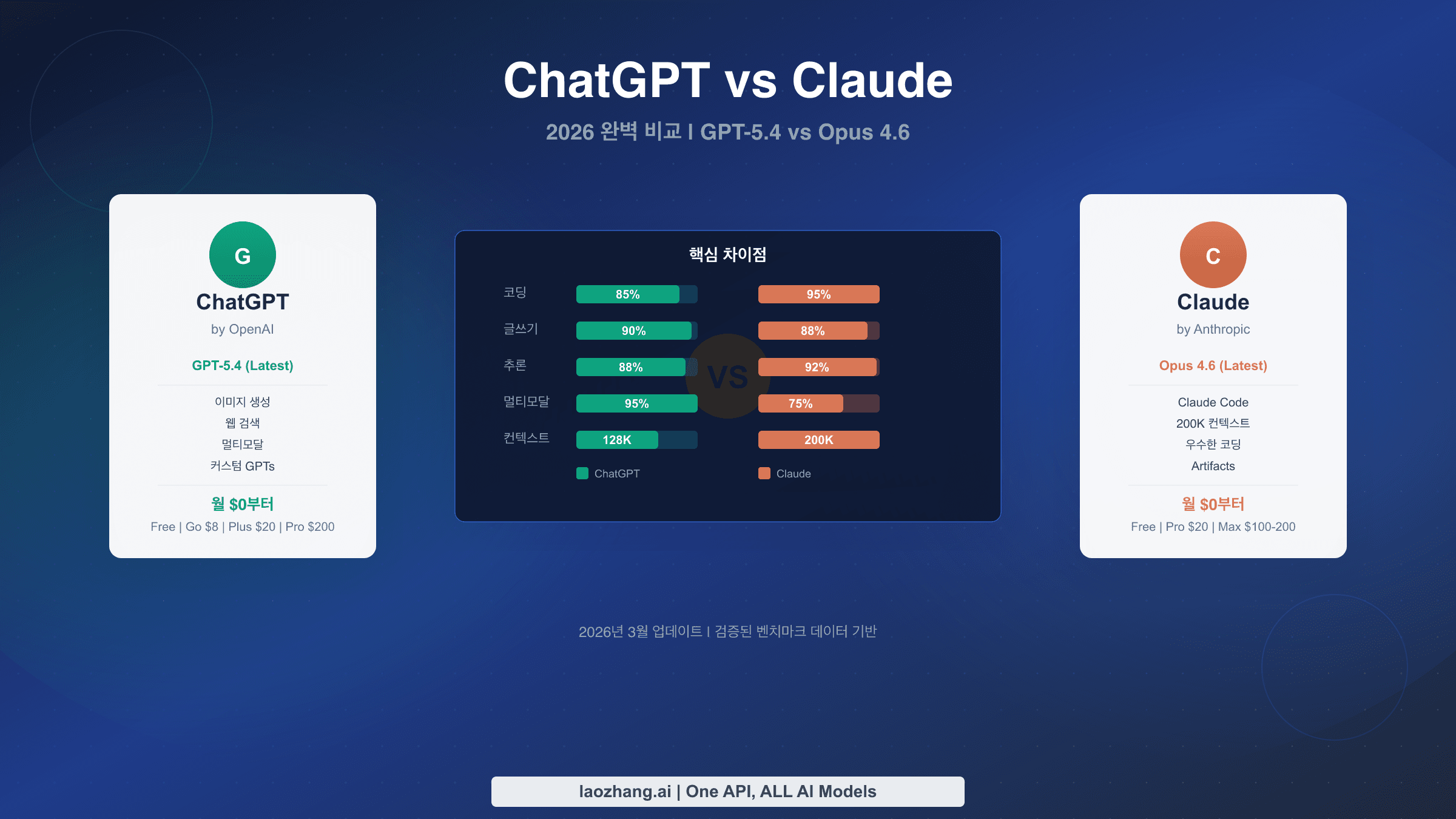 2026년 ChatGPT vs Claude 완벽 비교 가이드