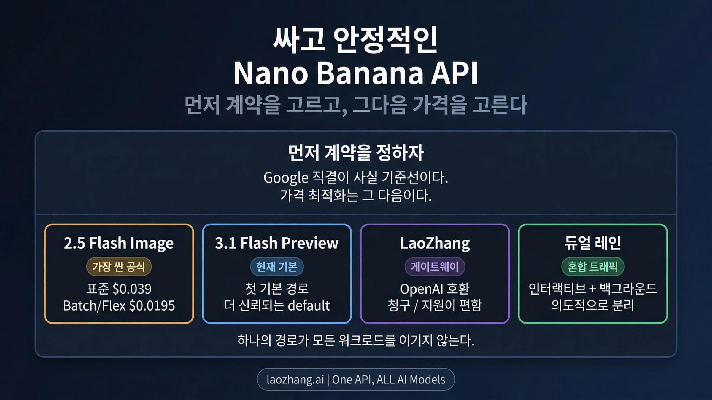 Google 직접 연결과 laozhang.ai를 통한 Nano Banana API 이용 방식 비교