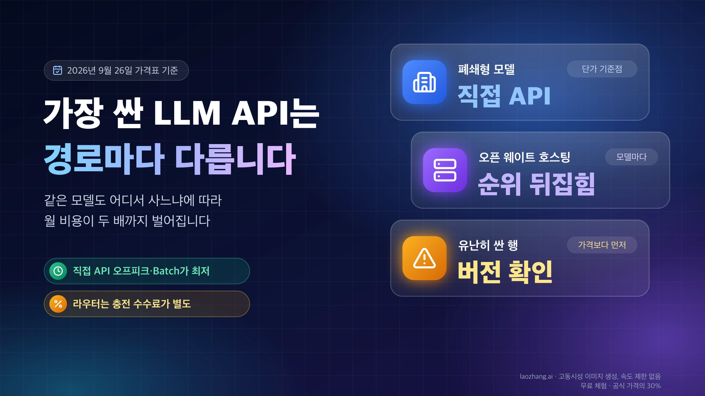 가장 싼 LLM API는 경로마다 다르다는 표지: 폐쇄형 모델은 직접 API가 기준, 오픈 웨이트 호스팅은 모델마다 순위가 뒤집히고, 유난히 싼 행은 버전부터 확인