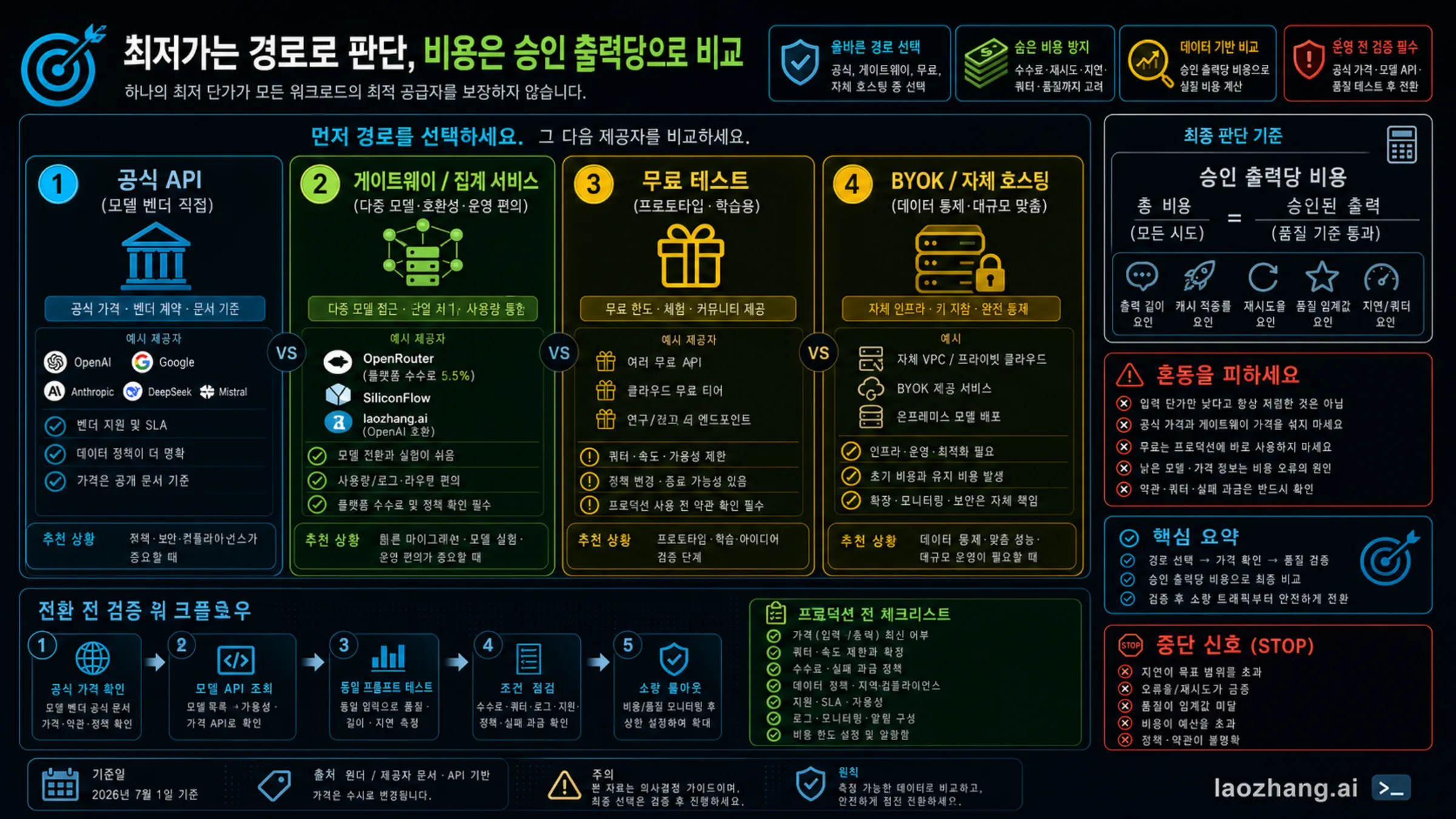 가장 저렴한 LLM API provider 선택을 위한 경로 판단 보드