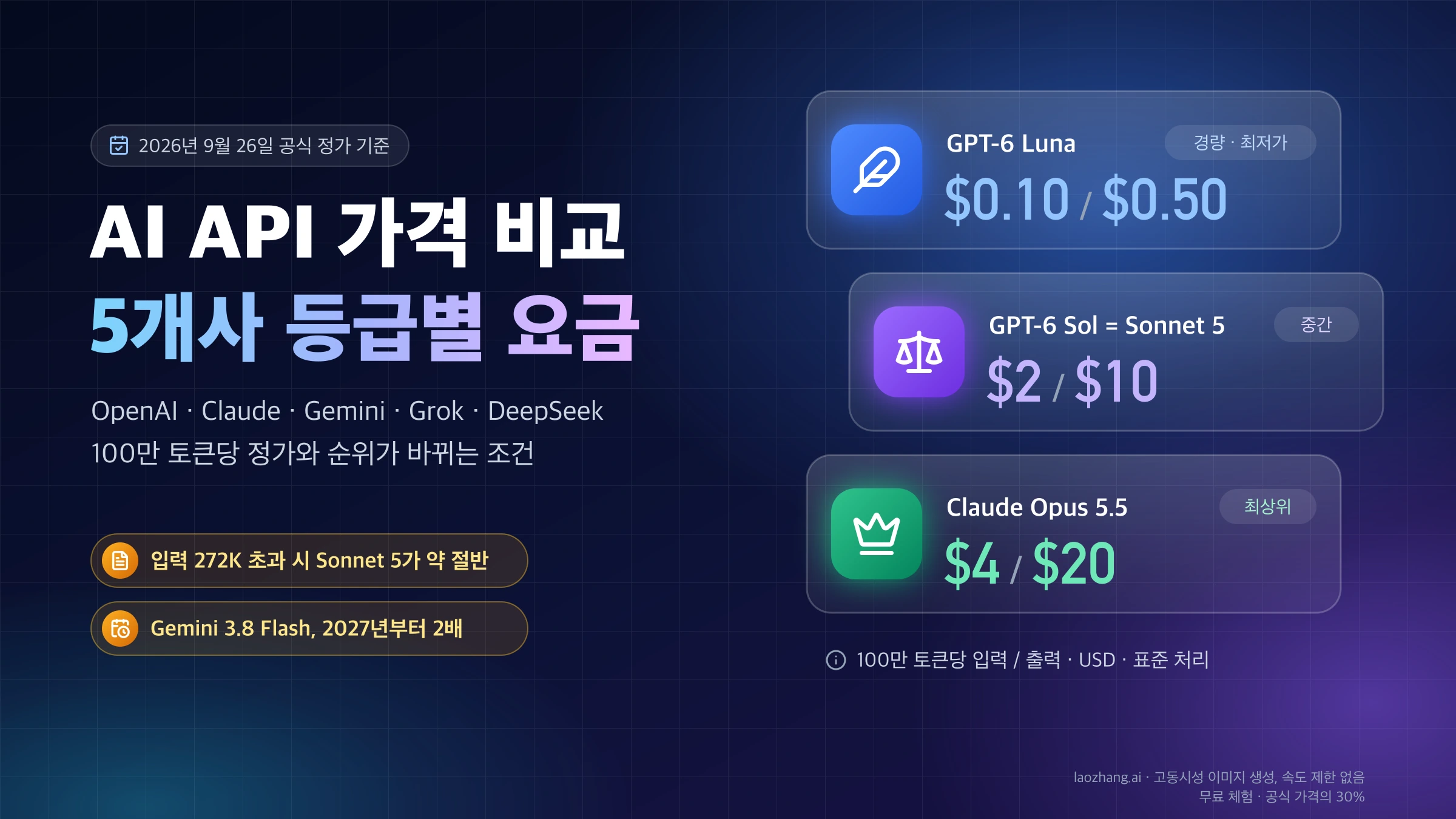 AI API 가격 비교 표지. 100만 토큰당 입력·출력 정가로 GPT-6 Luna $0.10/$0.50, GPT-6 Sol과 Claude Sonnet 5 $2/$10, Claude Opus 5.5 $4/$20을 등급별로 보여 줍니다