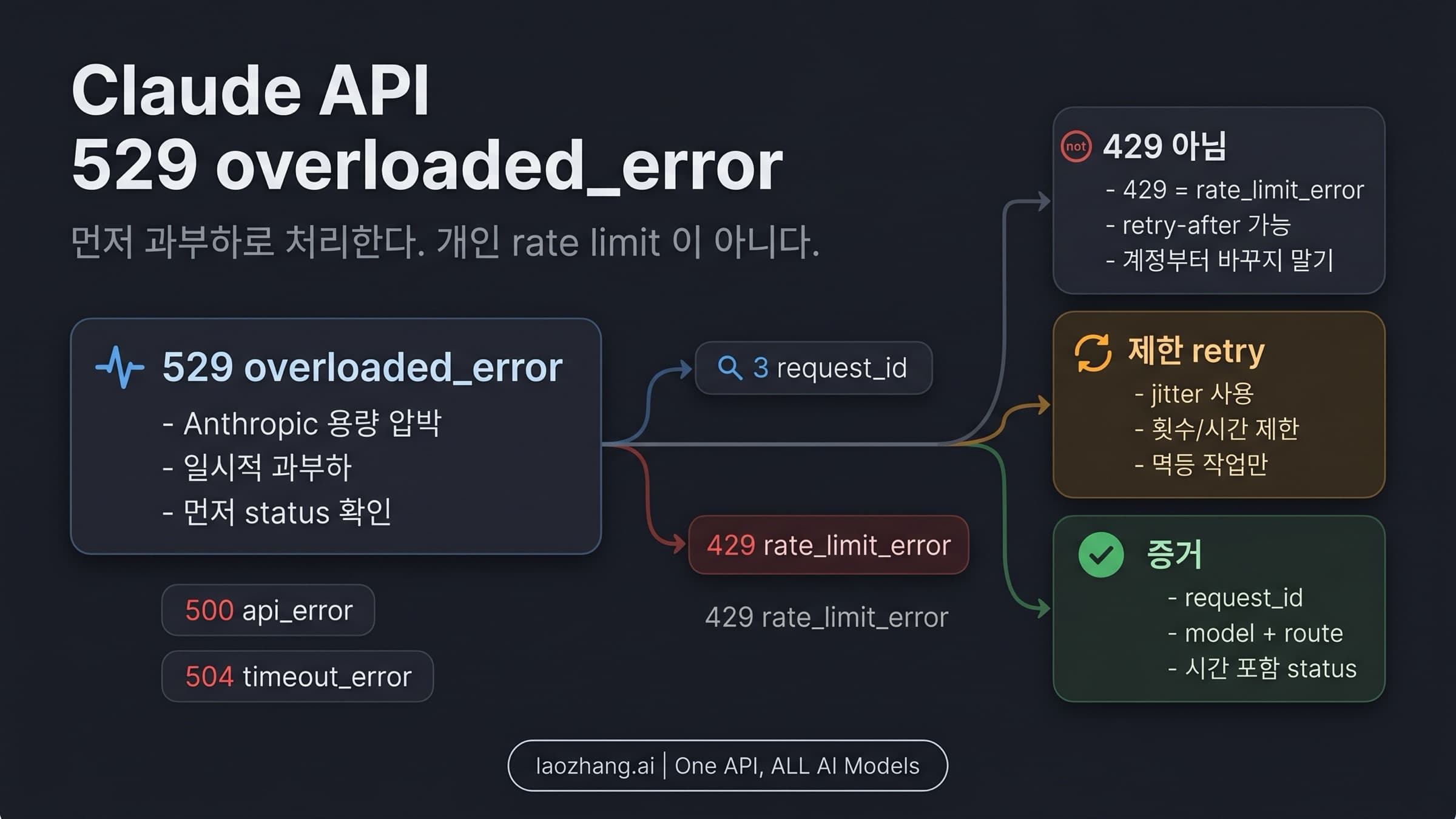 Claude API 529 overloaded_error 복구 보드. 상태 확인, 제한된 retry, 압력 완화, request_id를 보여준다