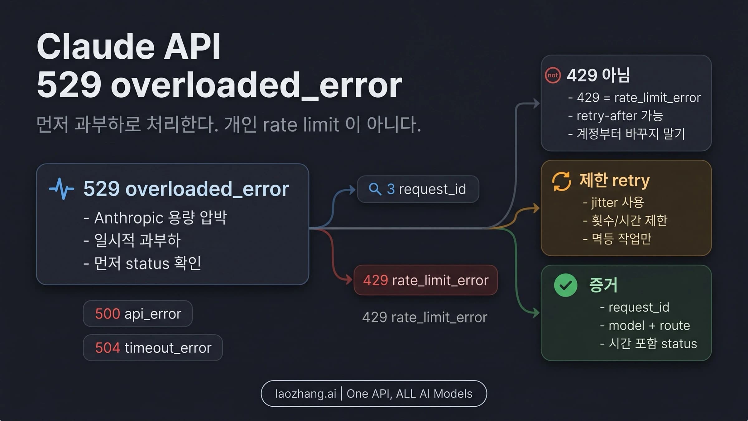 Claude API 529 과부하를 확인하고 제한된 재시도와 요청 ID로 대응하는 흐름