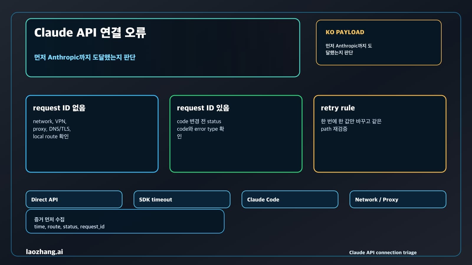 Claude API 연결 오류 route board, request ID 경계와 복구 분기