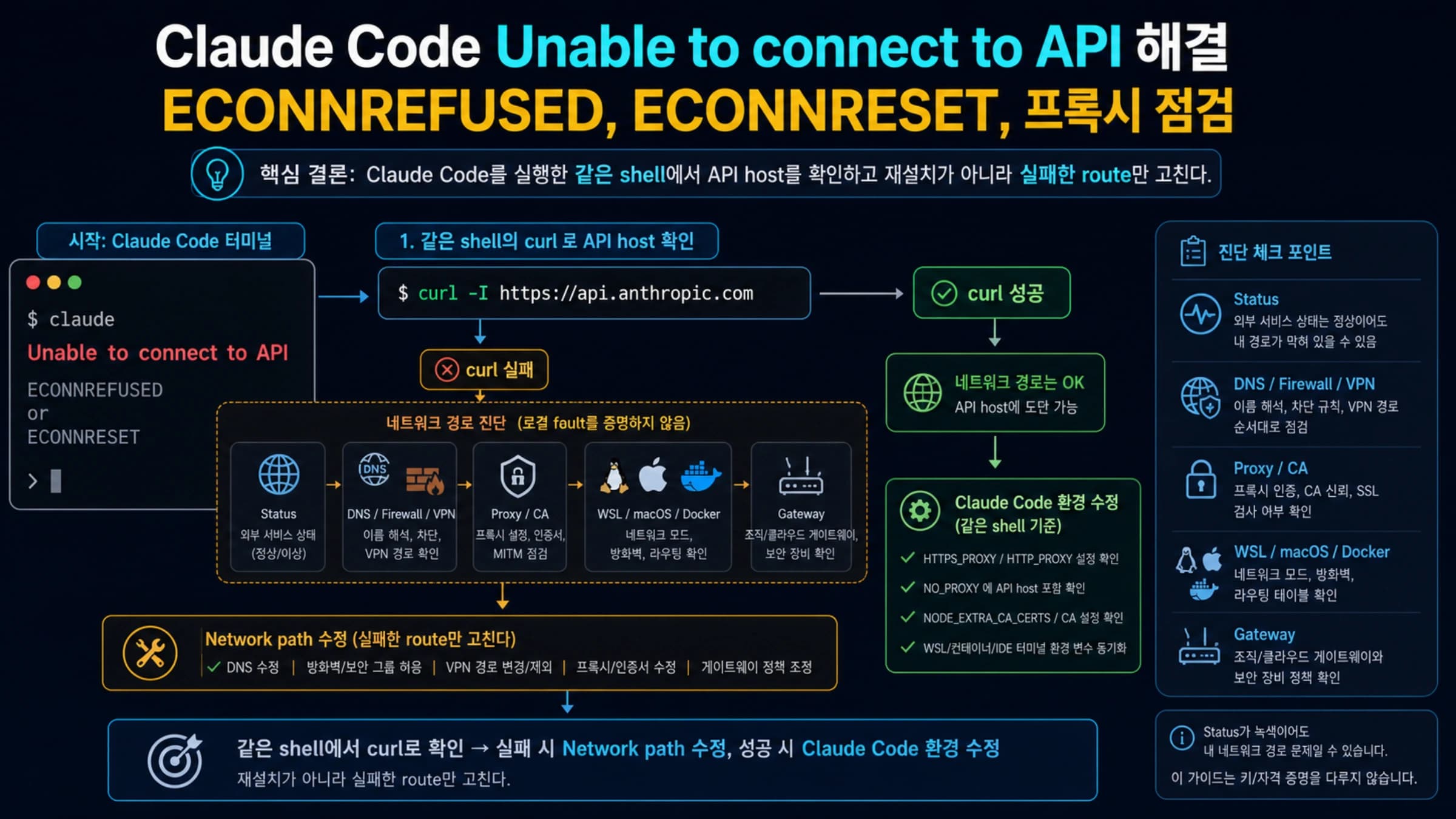 Claude Code API 연결 실패를 status, network, proxy, certificate, gateway로 나눈 진단 경로