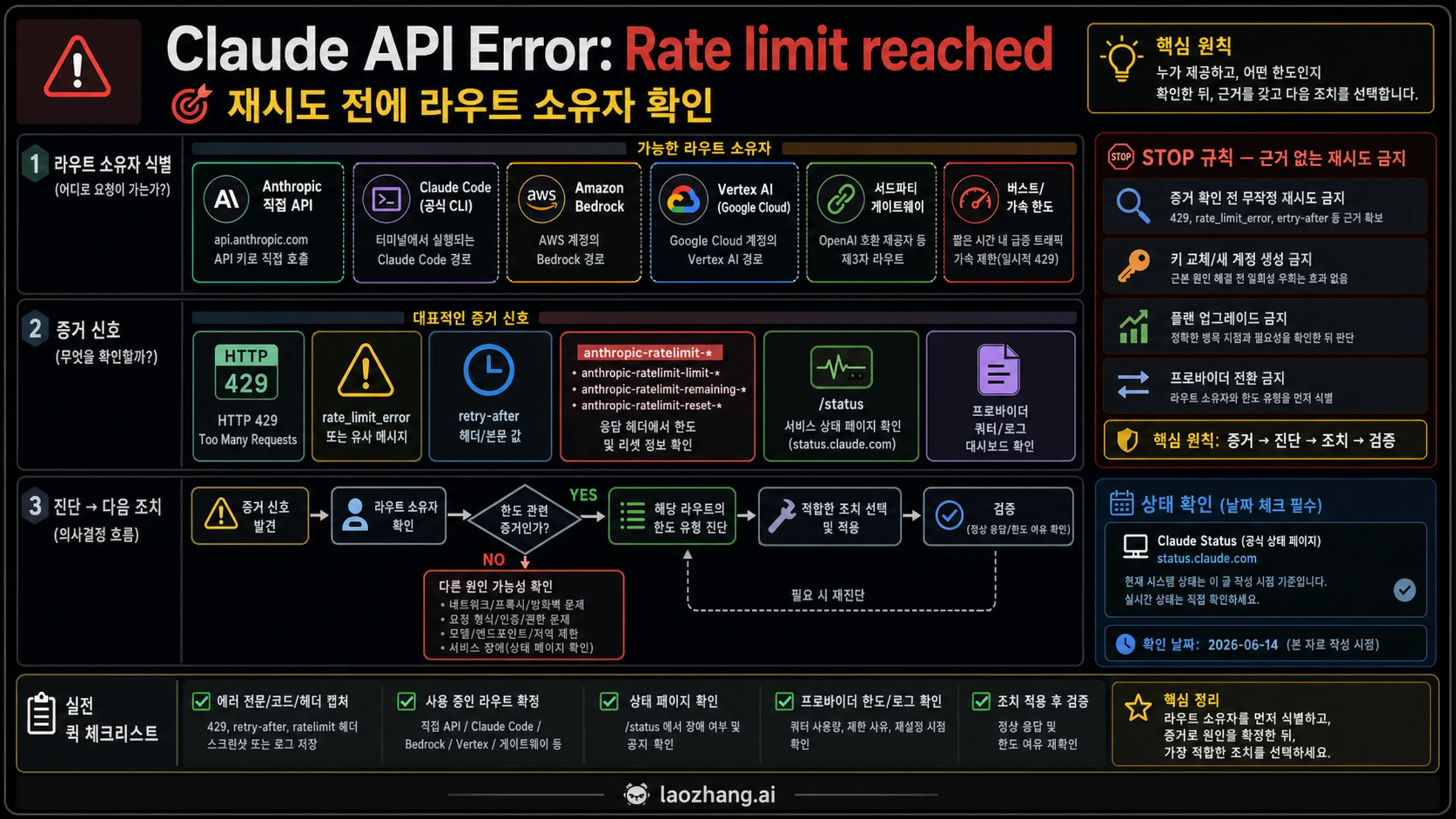 Claude API rate limit 경로 소유자 보드: direct API, Claude Code, provider, gateway, burst, verification.
