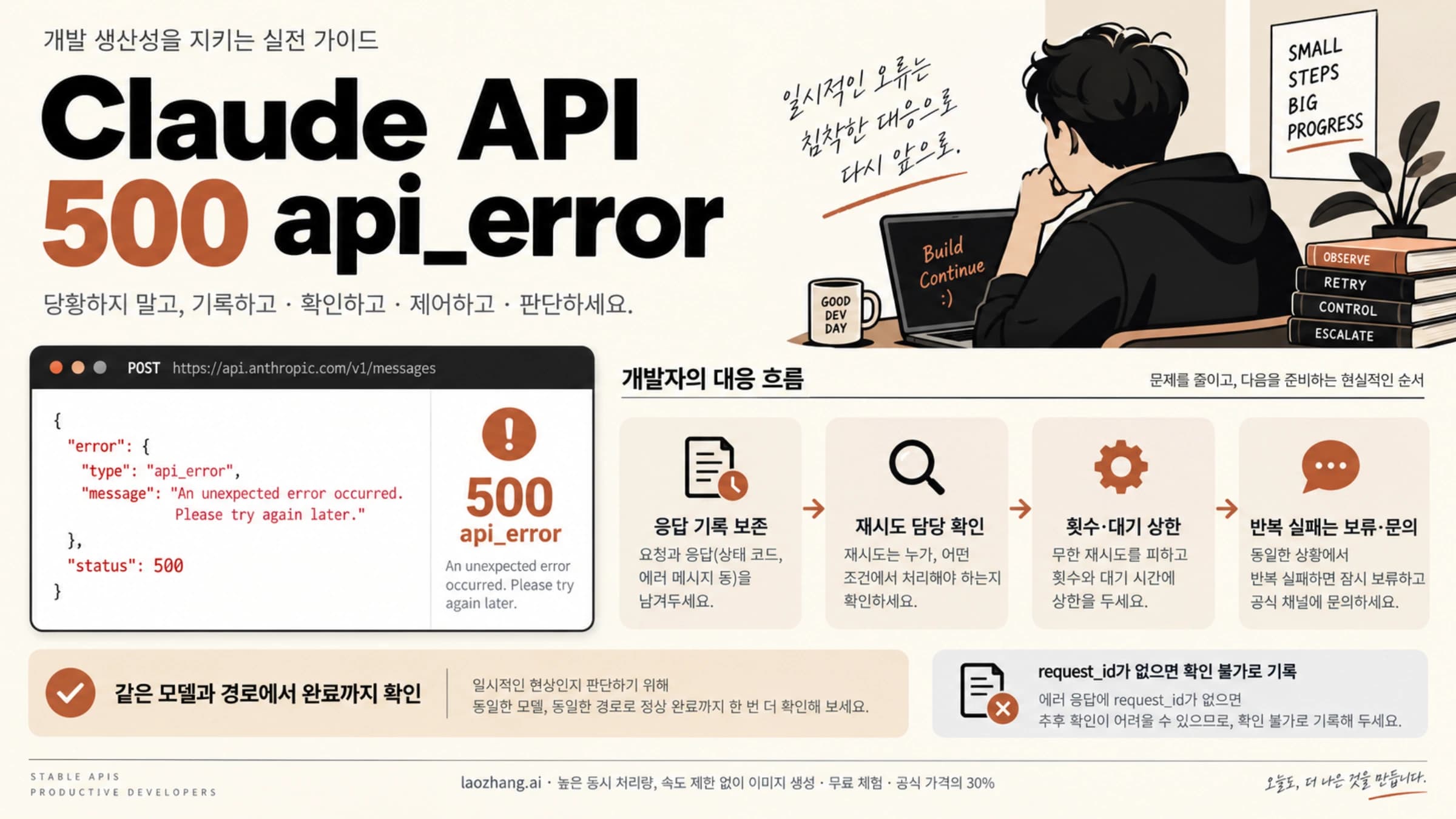 Claude API 500 오류에서 응답 기록, 제한된 재시도, 보류와 문의를 연결하는 개념 그림