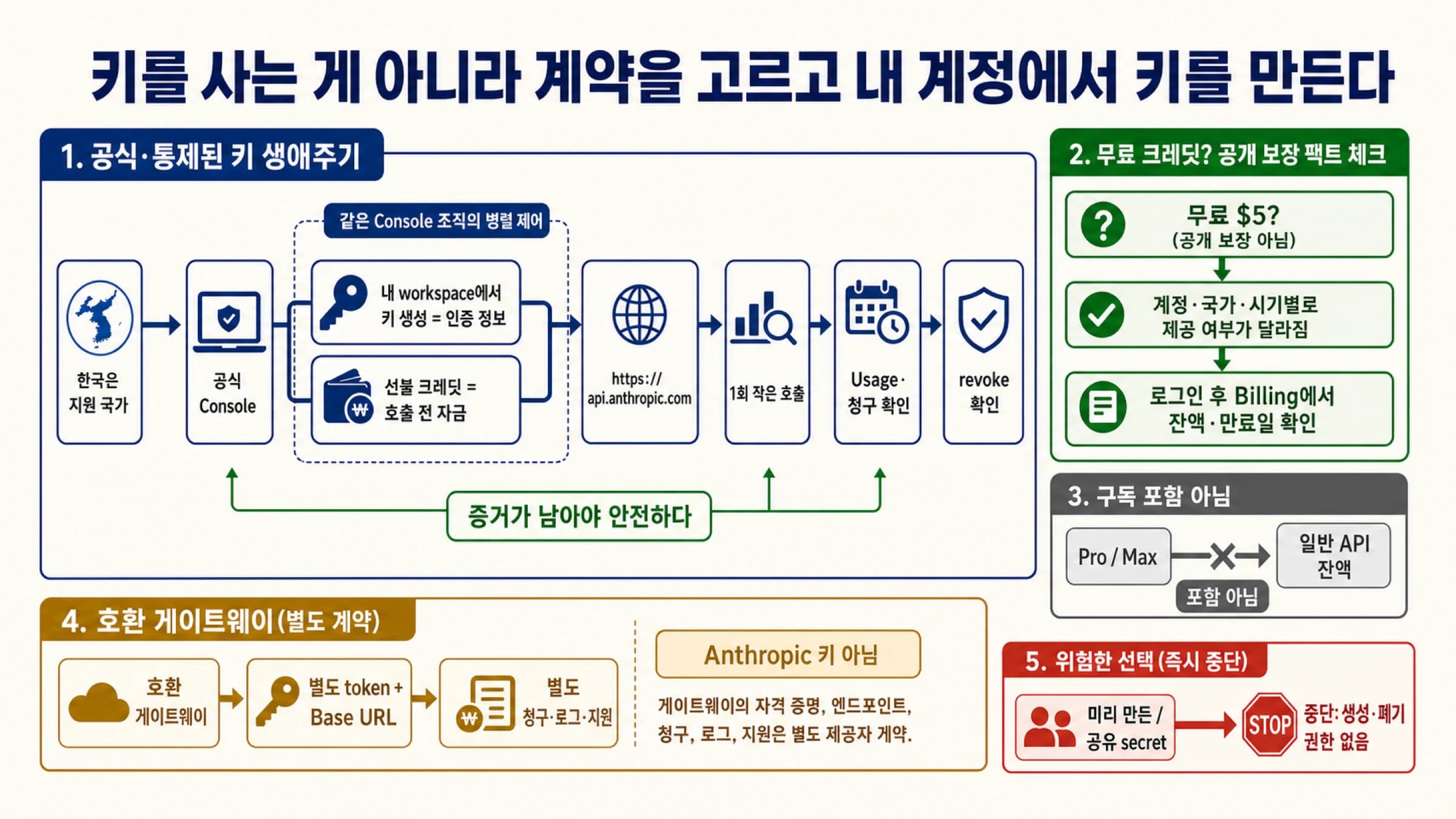 공식 Console과 별도 공급자 계약을 구분하고 키 생성·청구·폐기 권한을 확인하는 Claude API 구매 지도