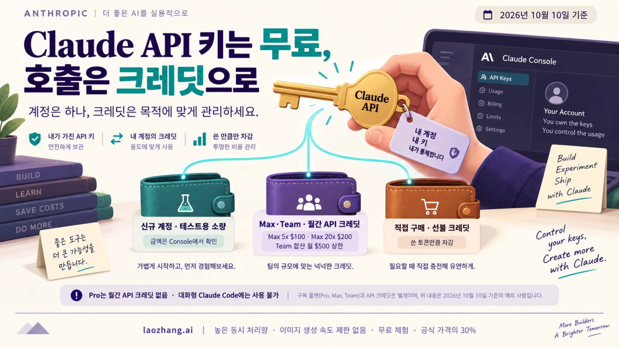 Claude API 키의 무료 발급과 신규 소량 크레딧, Max·Team 월간 API 크레딧, 직접 선불 구매를 분리하고 Pro와 대화형 Claude Code의 경계를 설명한 현재 표지