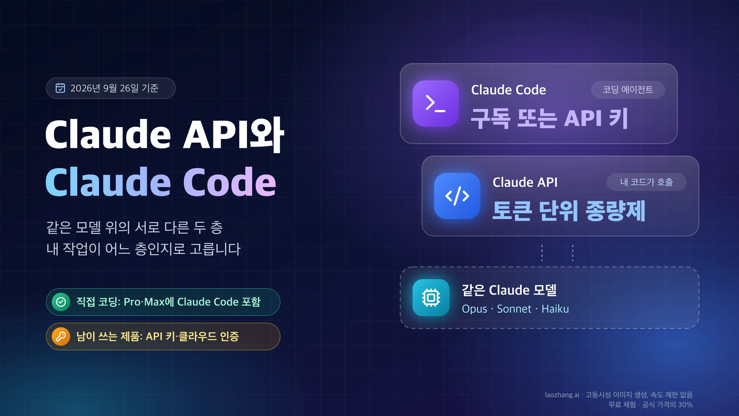 같은 Claude 모델 위에 구독 또는 API 키로 쓰는 Claude Code와 토큰 단위 종량제인 Claude API가 놓인 두 층 구조