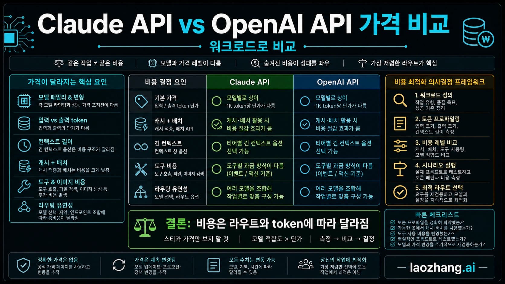 Claude API와 OpenAI API 가격 비교 보드. 워크로드, 캐시, 배치, 긴 컨텍스트, 도구 비용, 라우트를 보여준다.