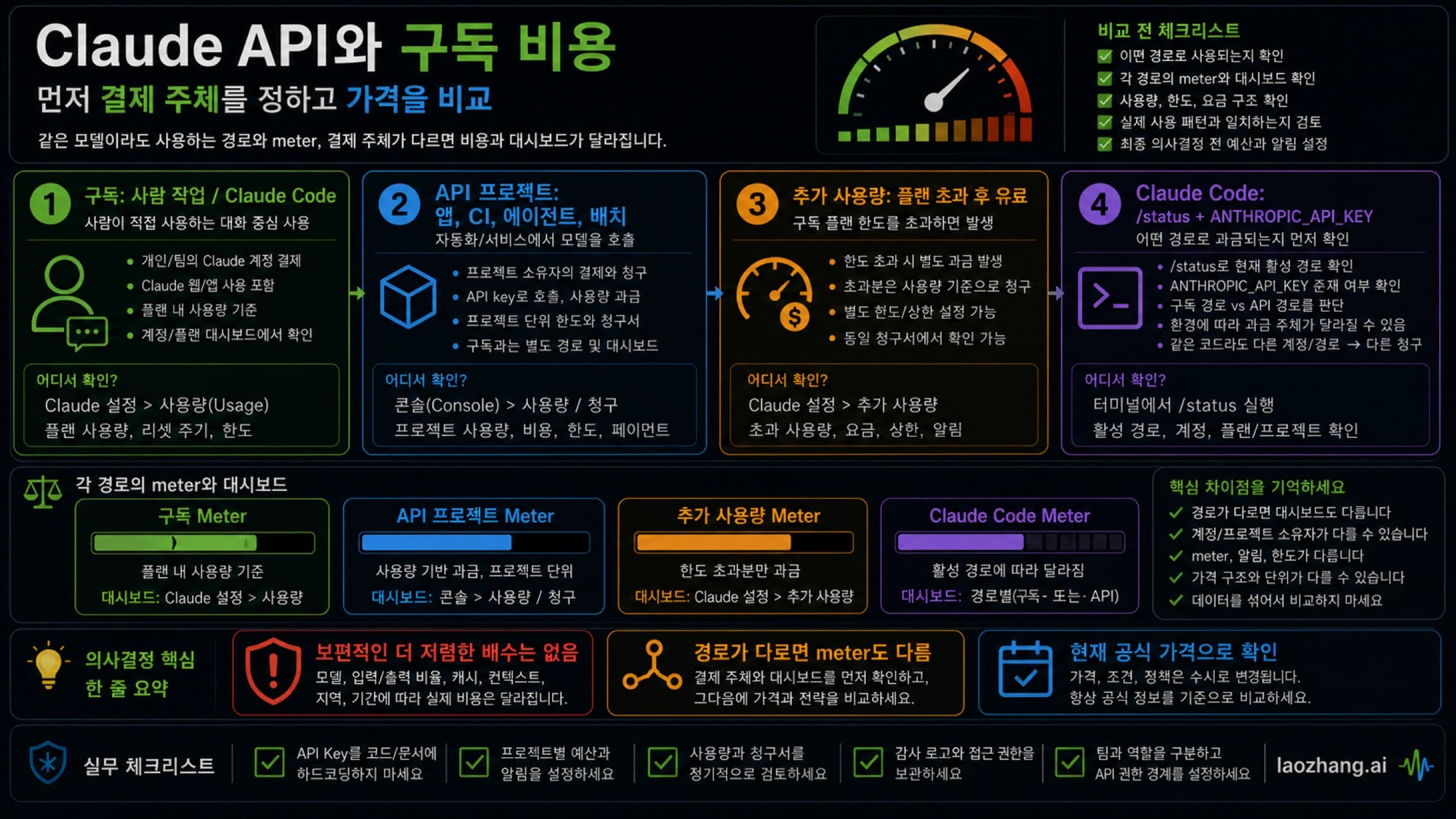 Claude Code 구독과 API 비용 경로 판단 보드