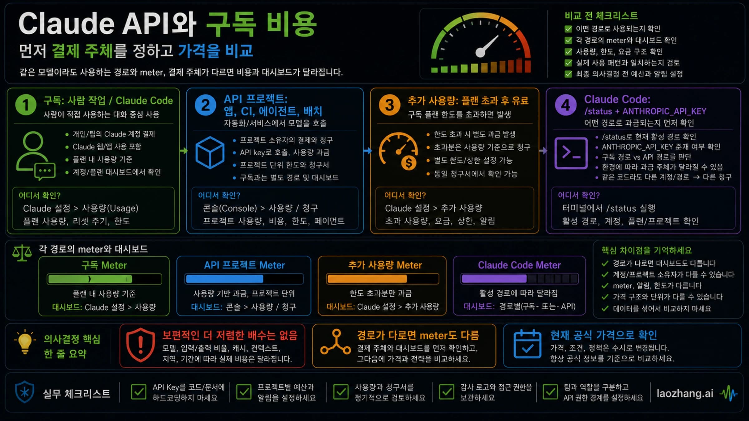 Claude Code 구독과 API 비용 경로 판단 보드