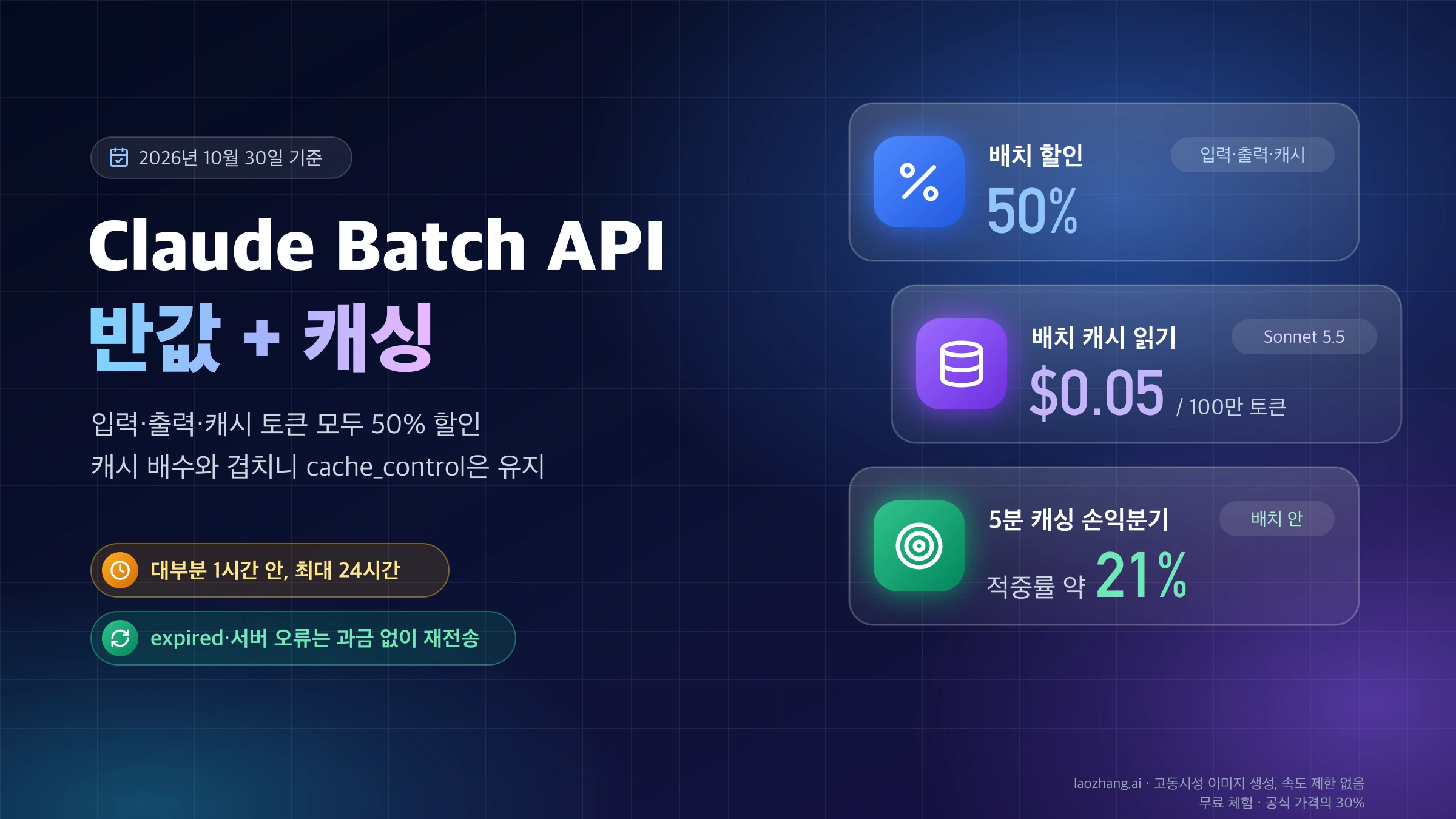 Claude Batch API의 50% 배치 할인, Sonnet 5.5 배치 캐시 읽기 100만 토큰당 $0.05, 배치 안 5분 캐싱 손익분기 적중률 약 21%를 정리한 표지