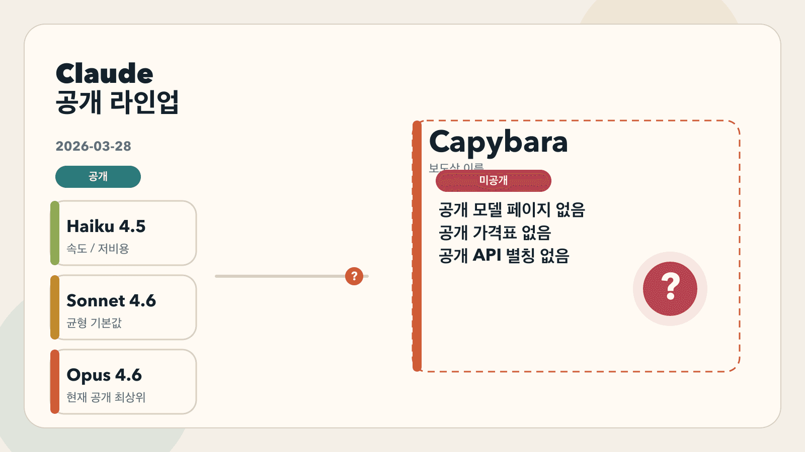 현재 공개 Claude 라인업과 미공개 Capybara 라인을 분리한 이미지