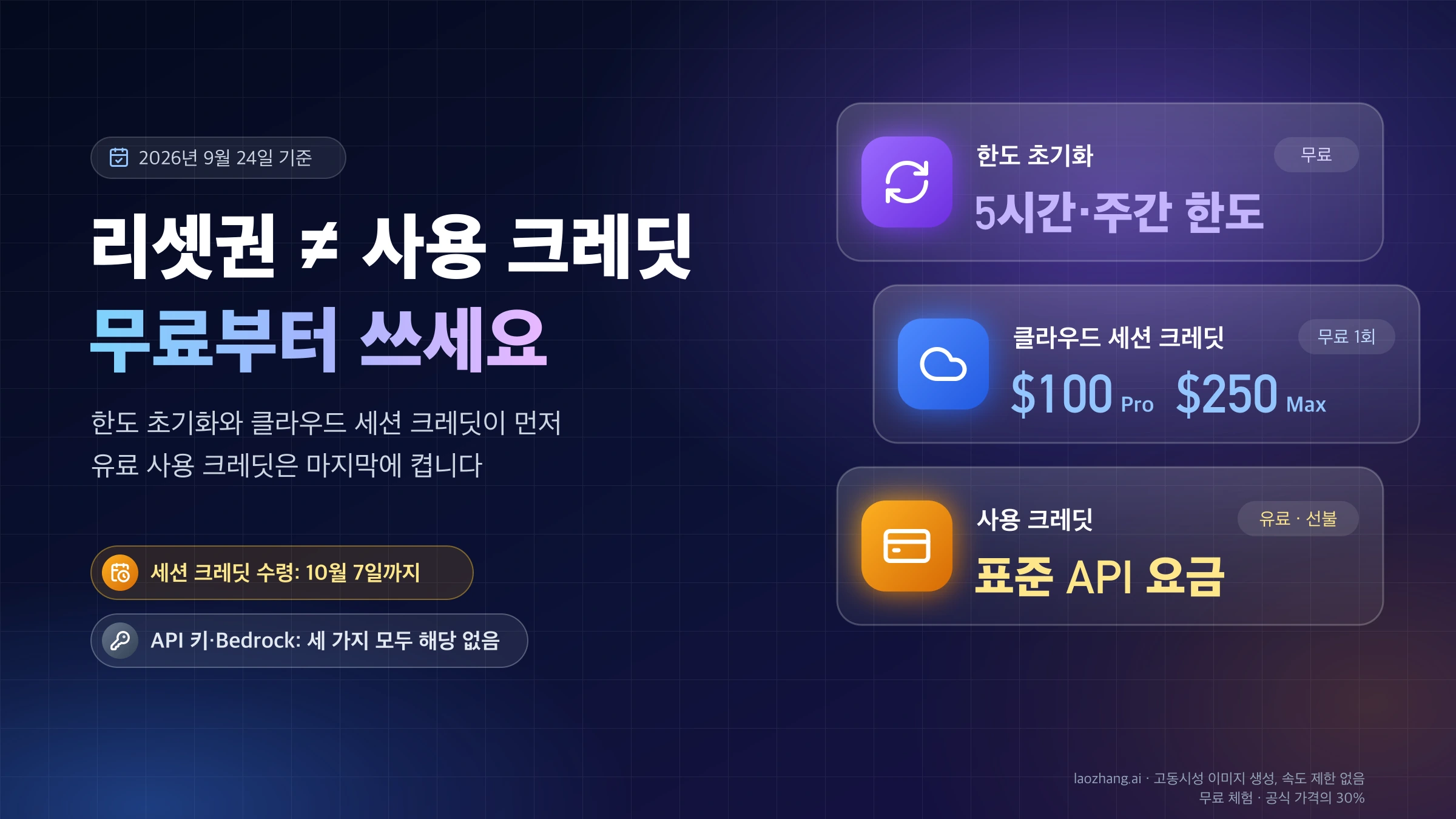 리셋권은 사용 크레딧이 아니라는 제목 옆에 무료 한도 초기화, Pro $100·Max $250 클라우드 세션 크레딧, 유료 사용 크레딧을 순서대로 놓은 표지
