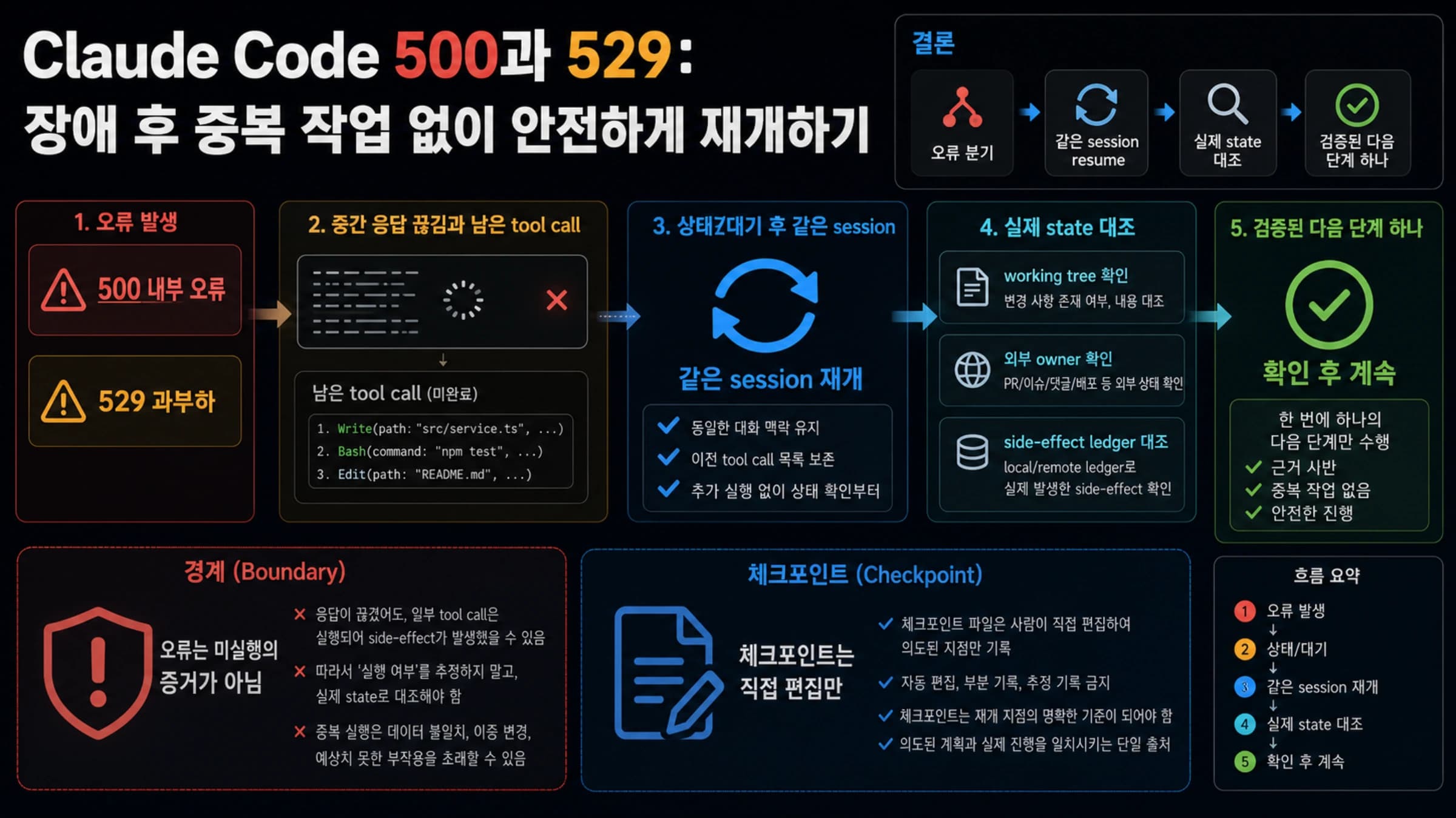 Claude Code 500 또는 529에서 상태 확인과 안전한 세션 재개로 이어지는 복구 흐름
