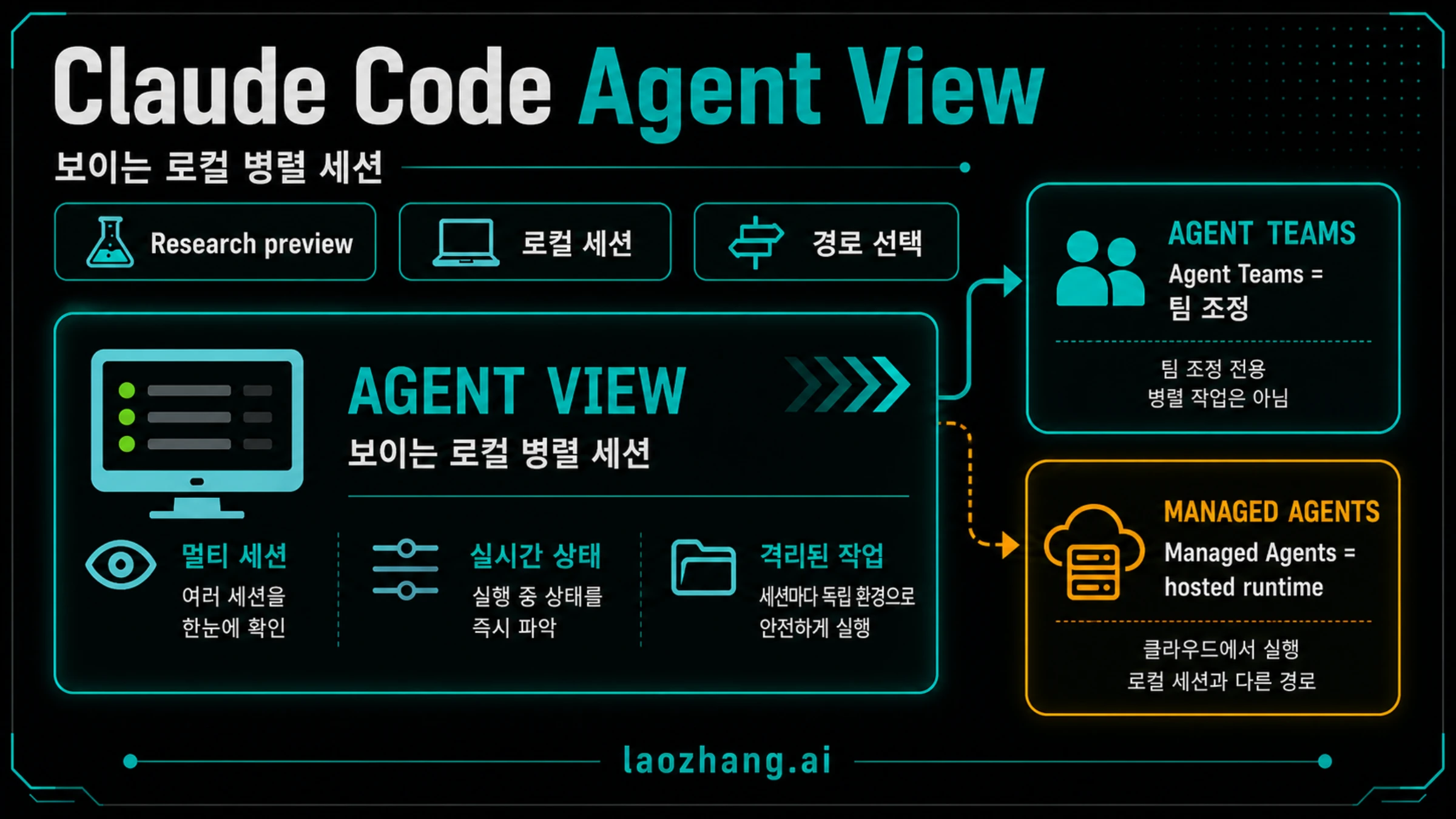 Claude Code Agent View 한국어 경로 선택 보드. 로컬 세션, Agent Teams, subagents, Hosted runtime을 구분