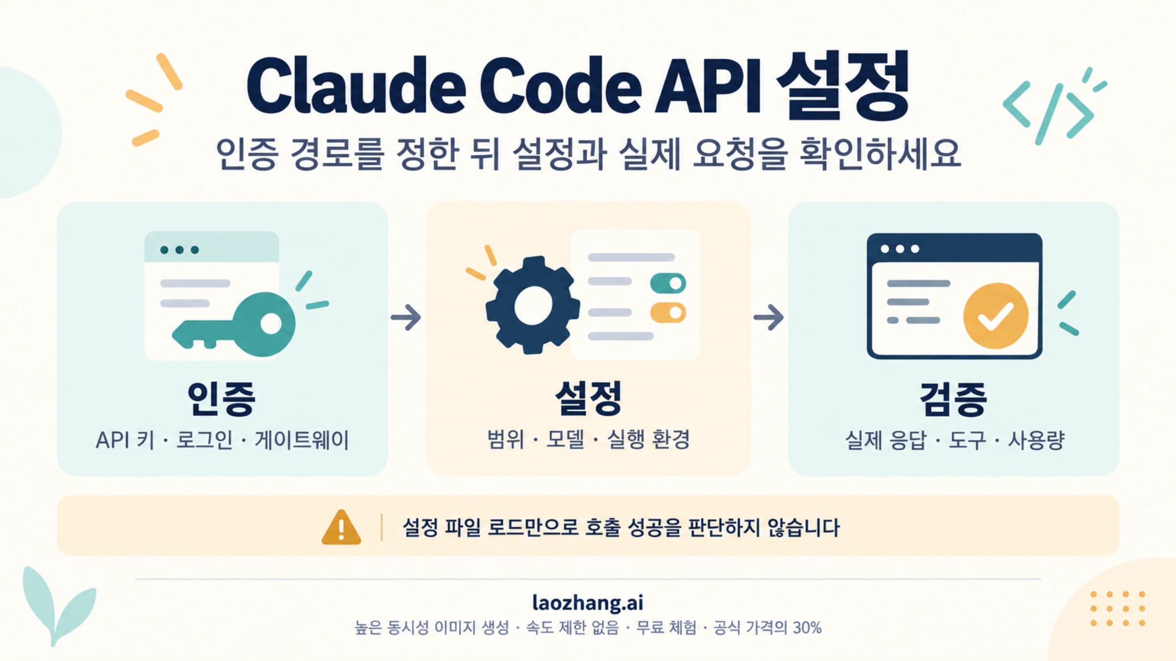Claude Code API의 인증, 설정, 실제 요청 검증 순서를 설명하는 그림