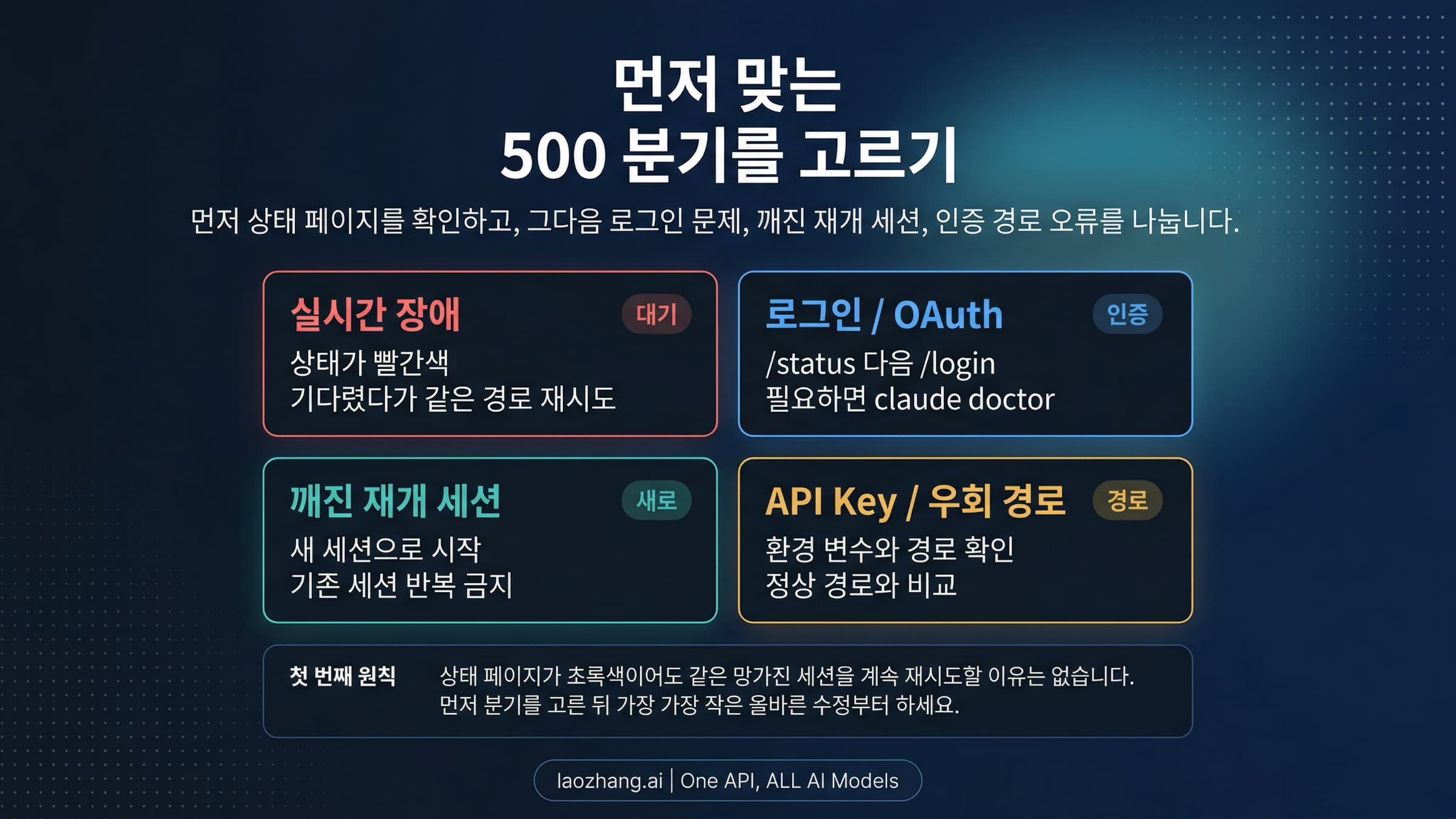 Claude Code API Error 500의 incident, login, session, auth route 분기를 보여 주는 보드